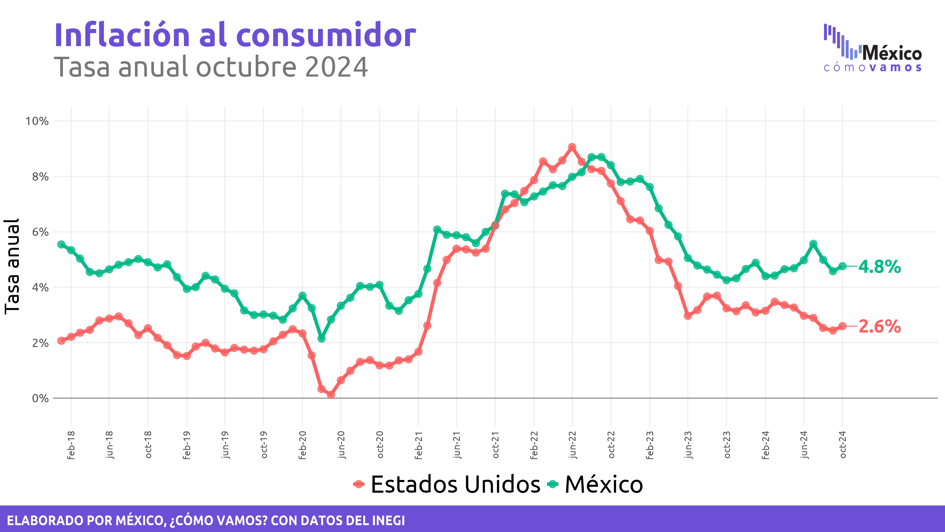 Inflación en México y Estados Unidos