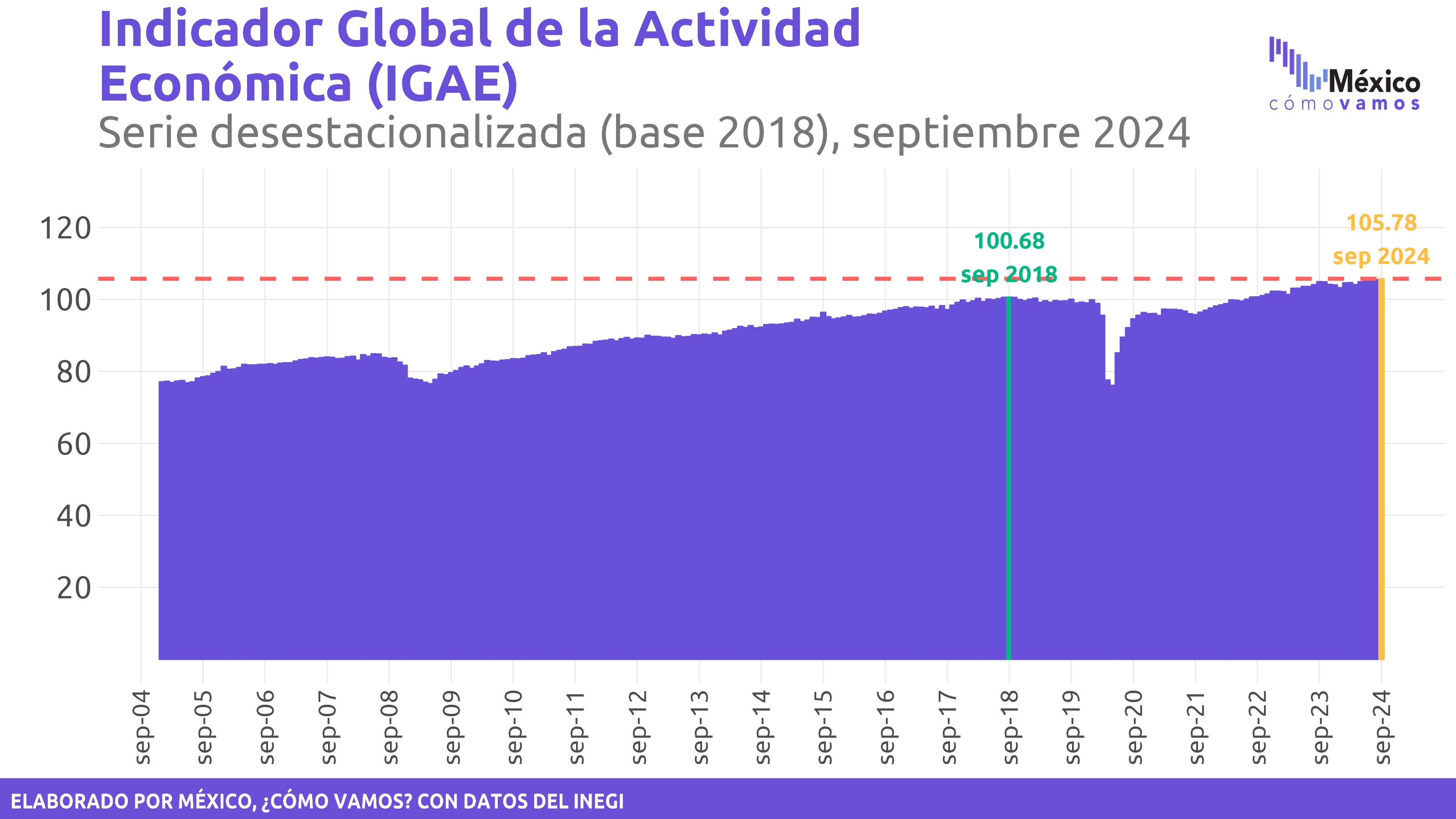 Indicador Global de Actividad Económica (IGAE)