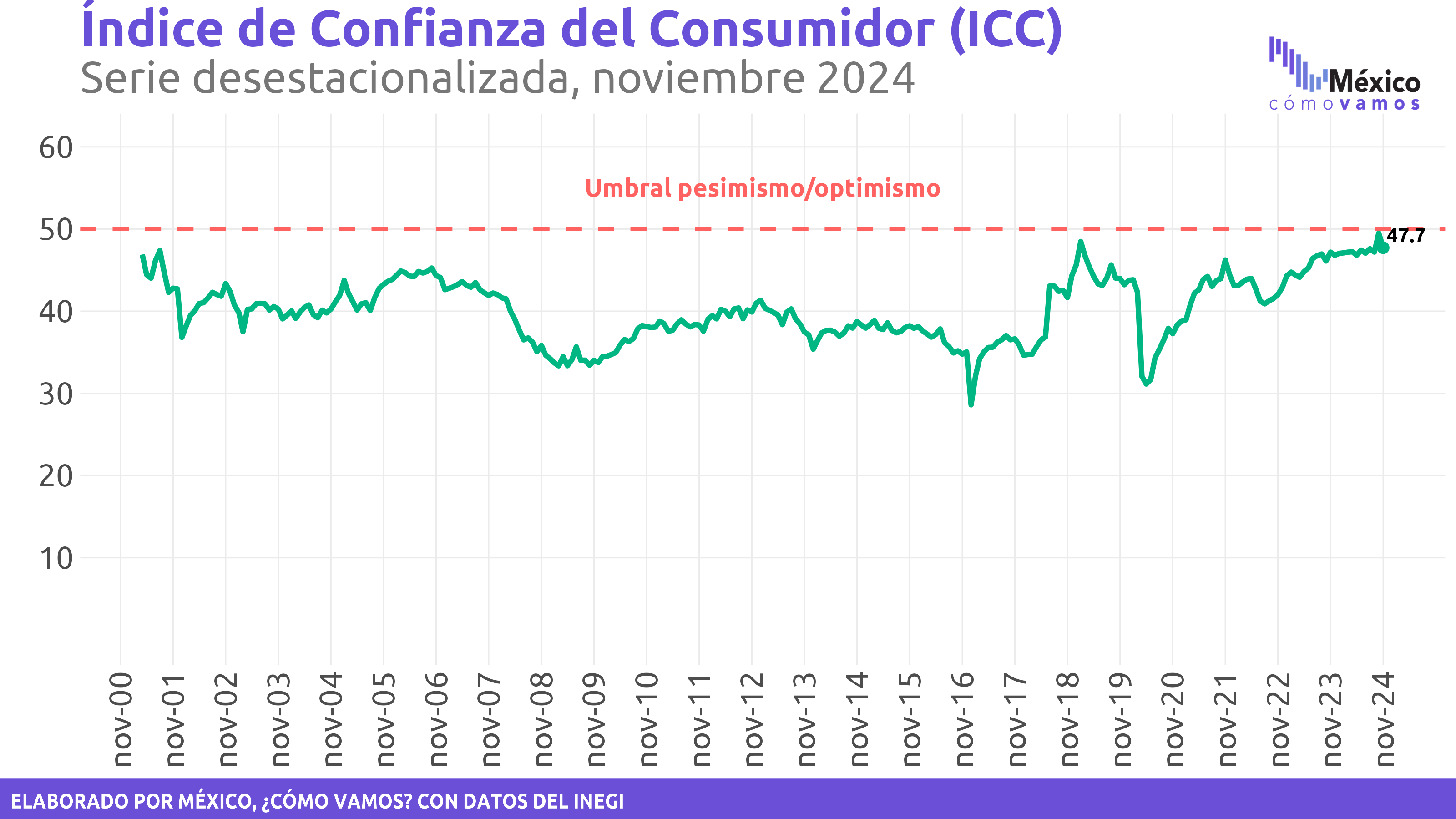 Indicador de Confianza del Consumidor (ICC)