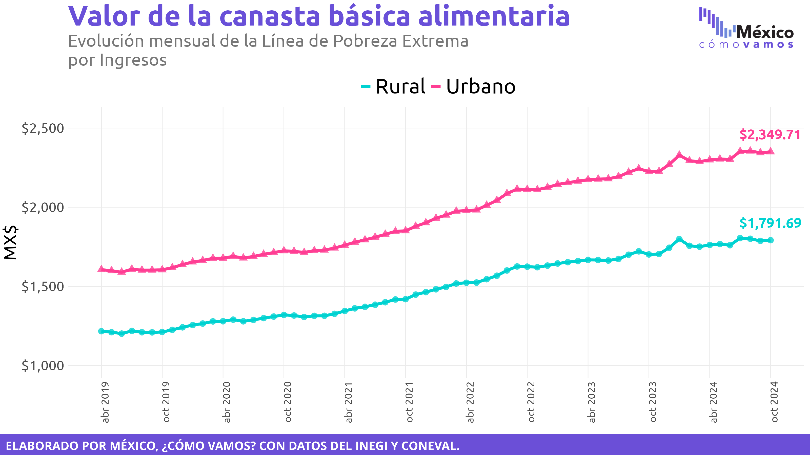 Valor de la canasta alimentaria y no alimentaria