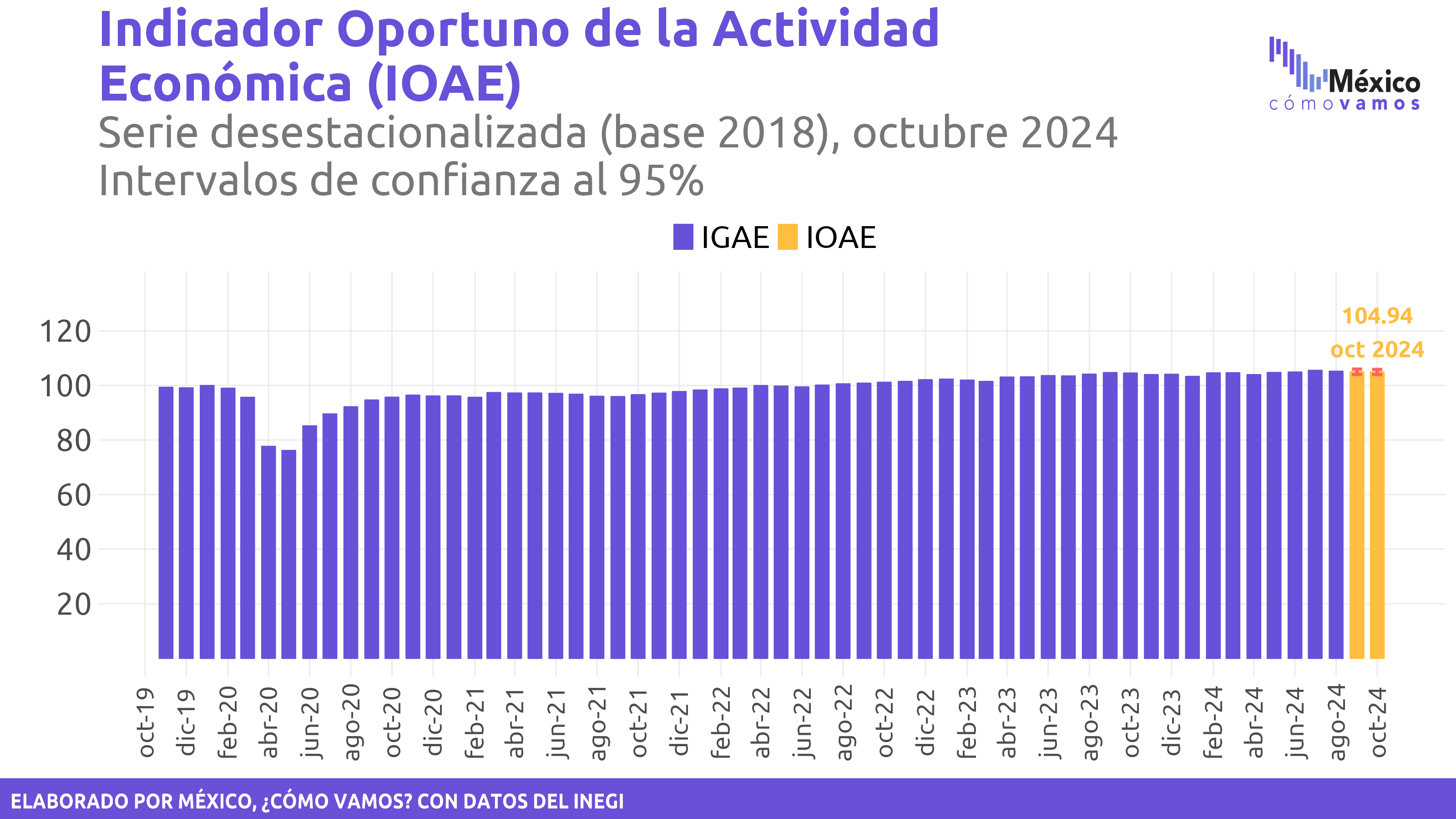 Indicador Oportuno de la Actividad Económica (IOAE)