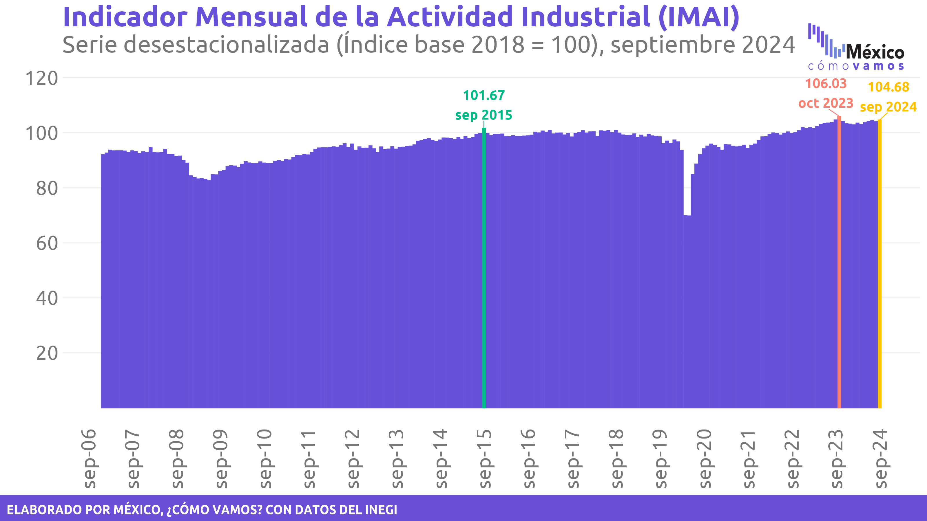 Indicador Mensual de la Actividad Industria (IMAI)