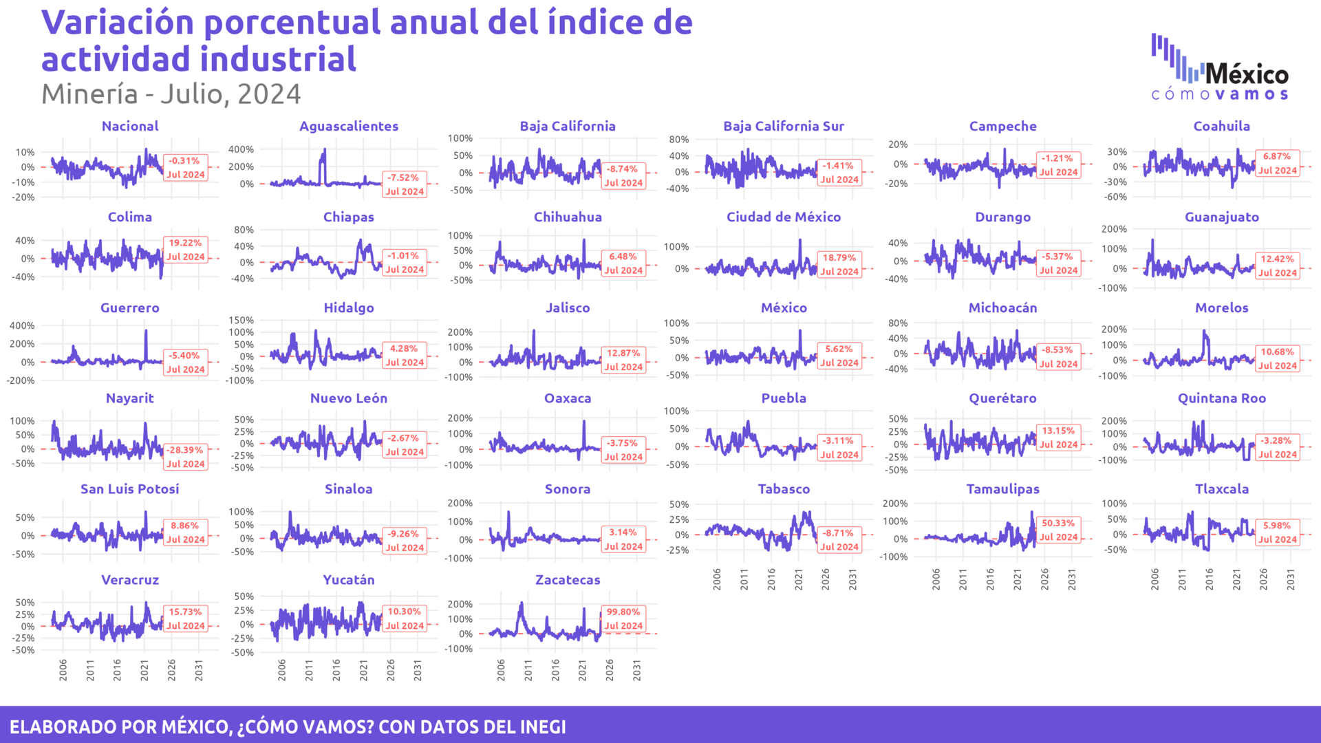 Indicador Mensual de la Actividad Industrial por Entidad Federativa (IMAIEF)