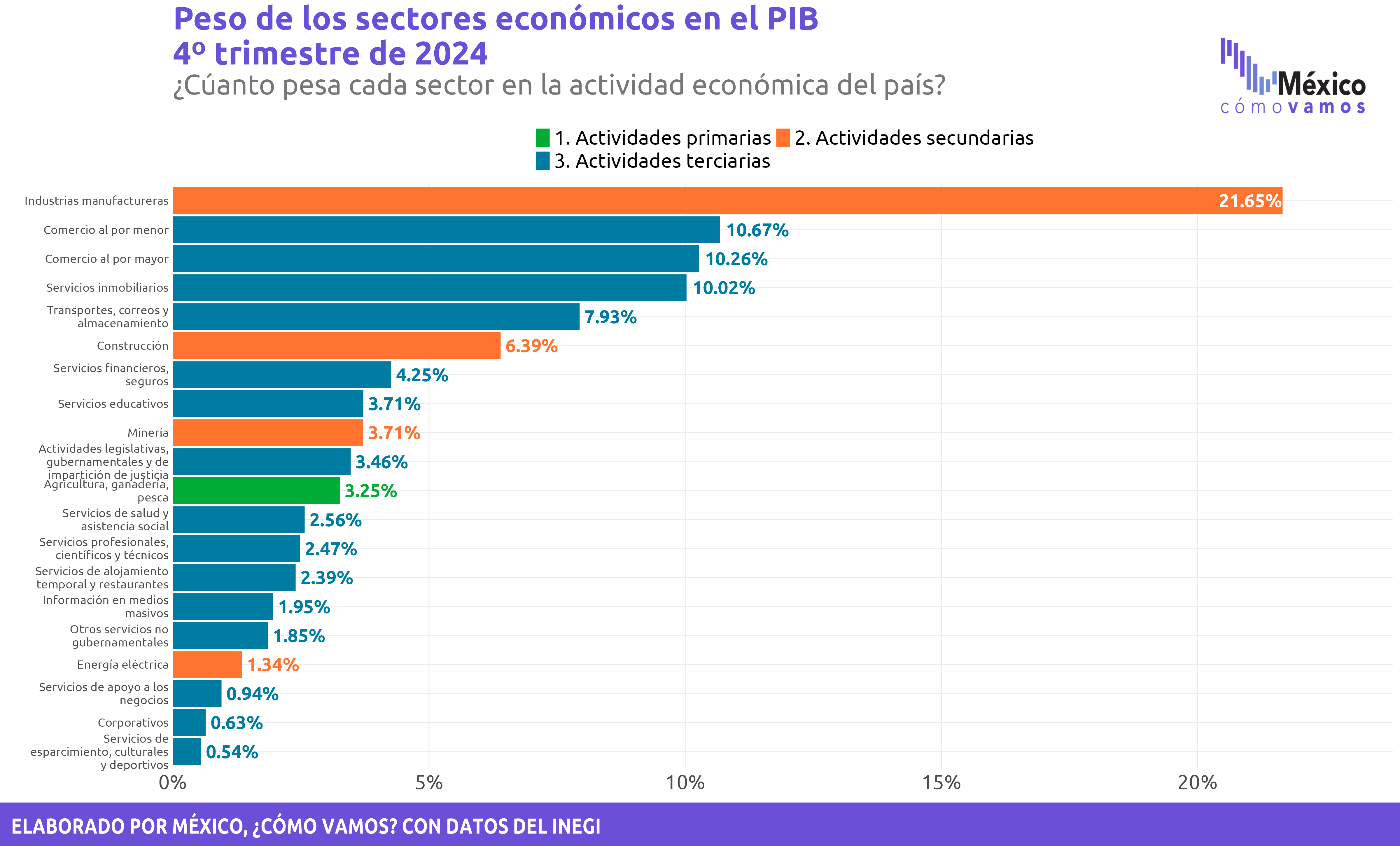 Crecimiento económico sectorial