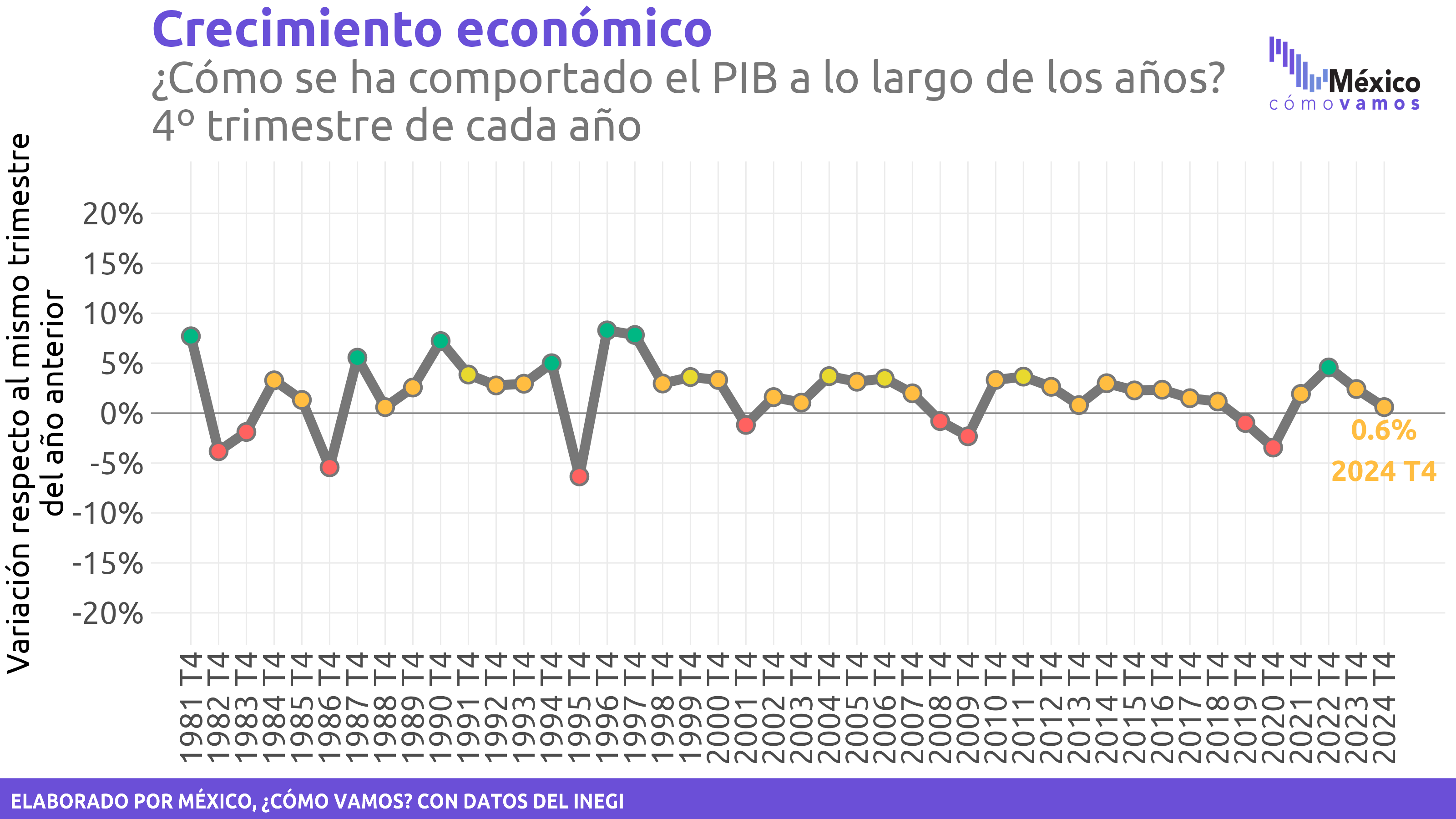 Crecimiento económico