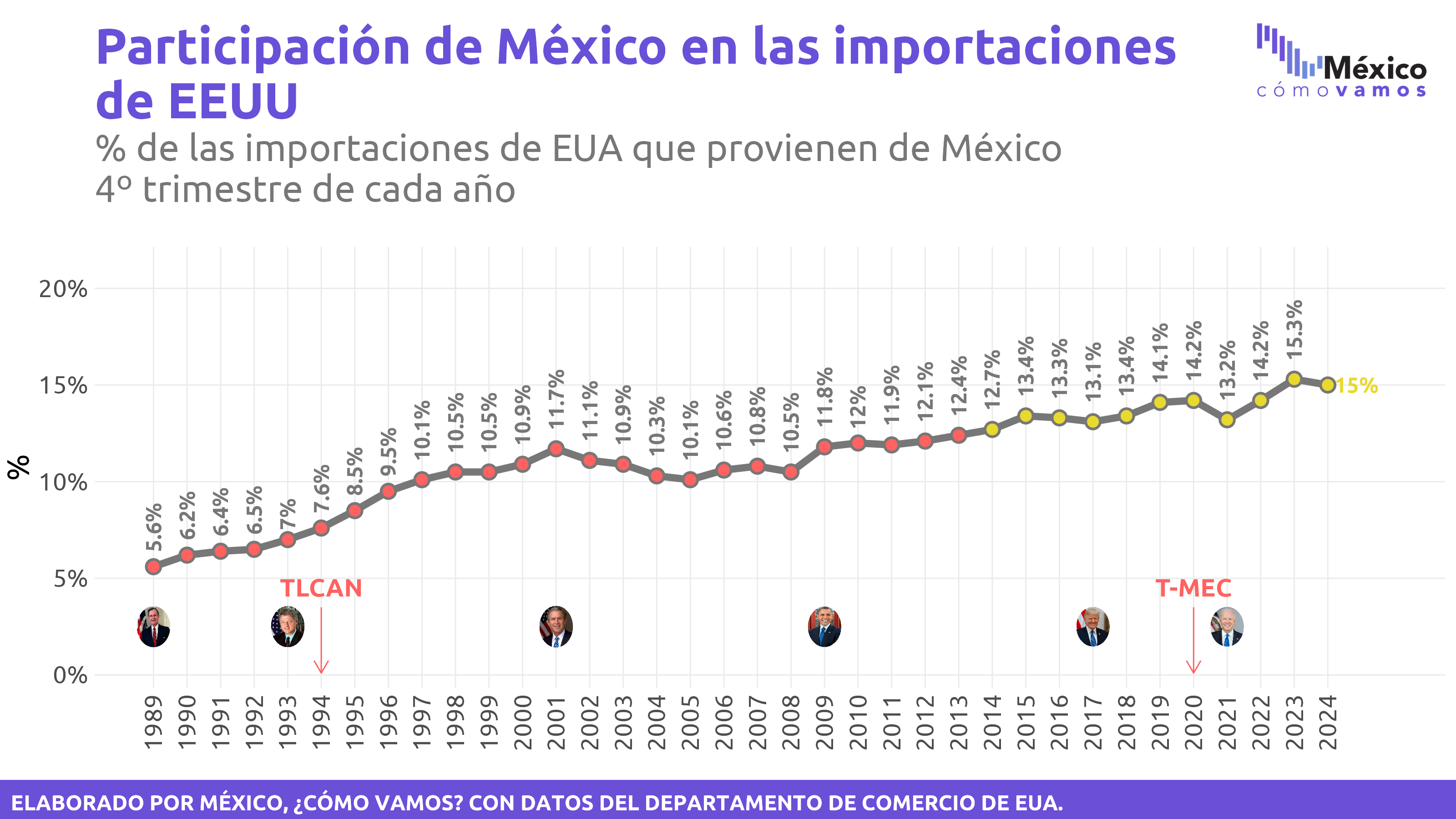 Desempeño de las exportaciones