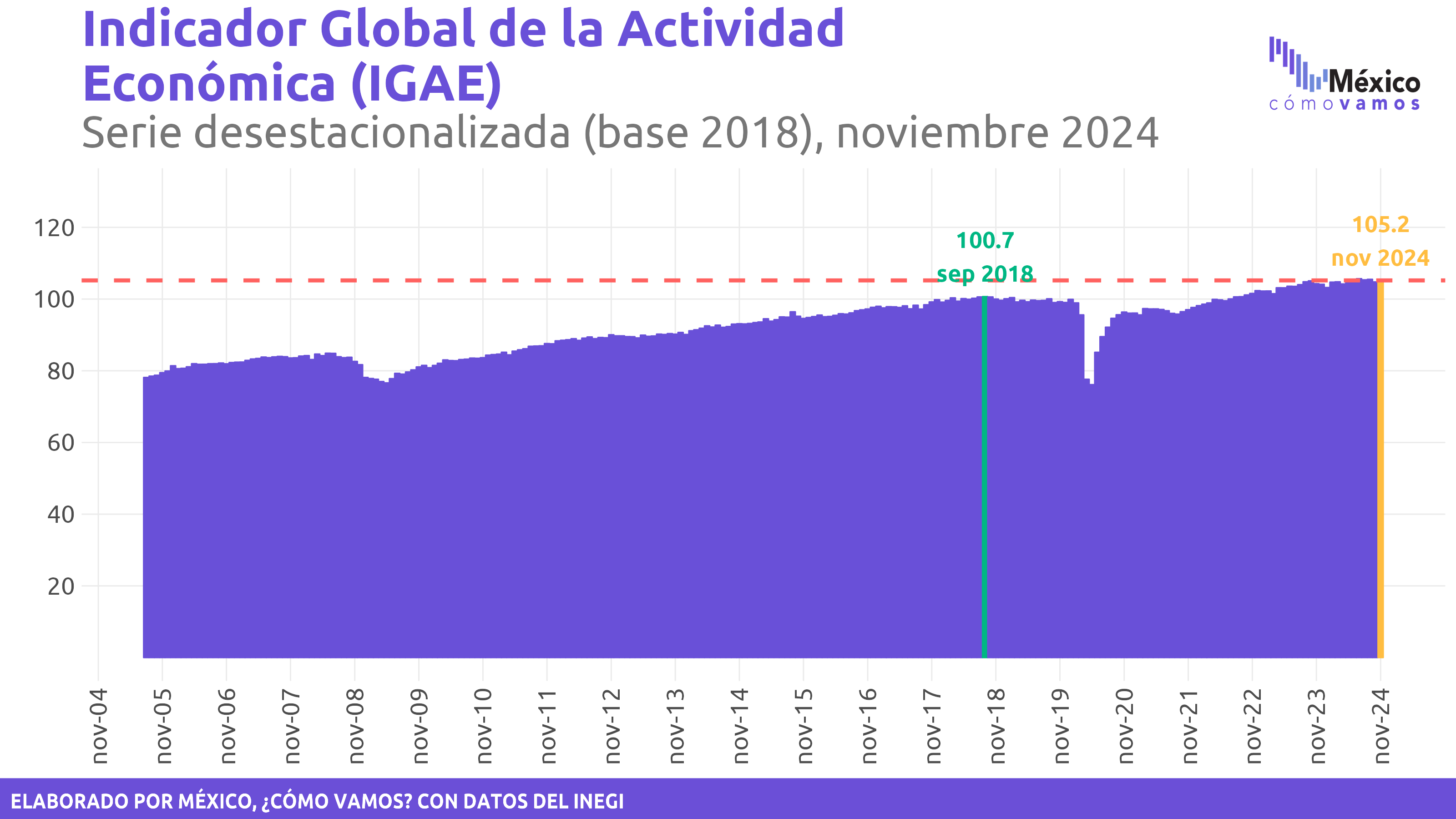 Indicador Global de Actividad Económica (IGAE)