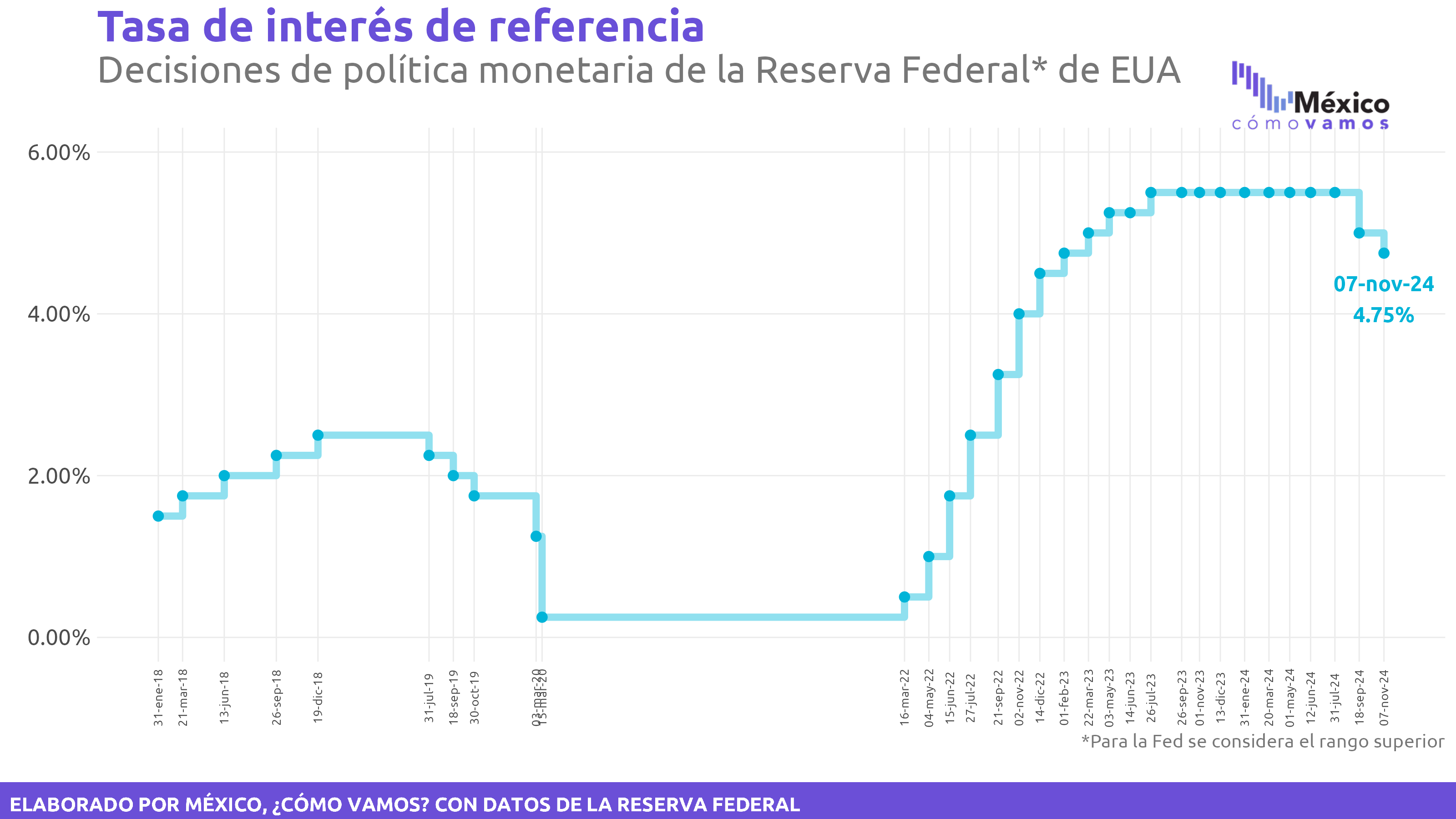 Decisiones de política monetaria de la Reserva Federal