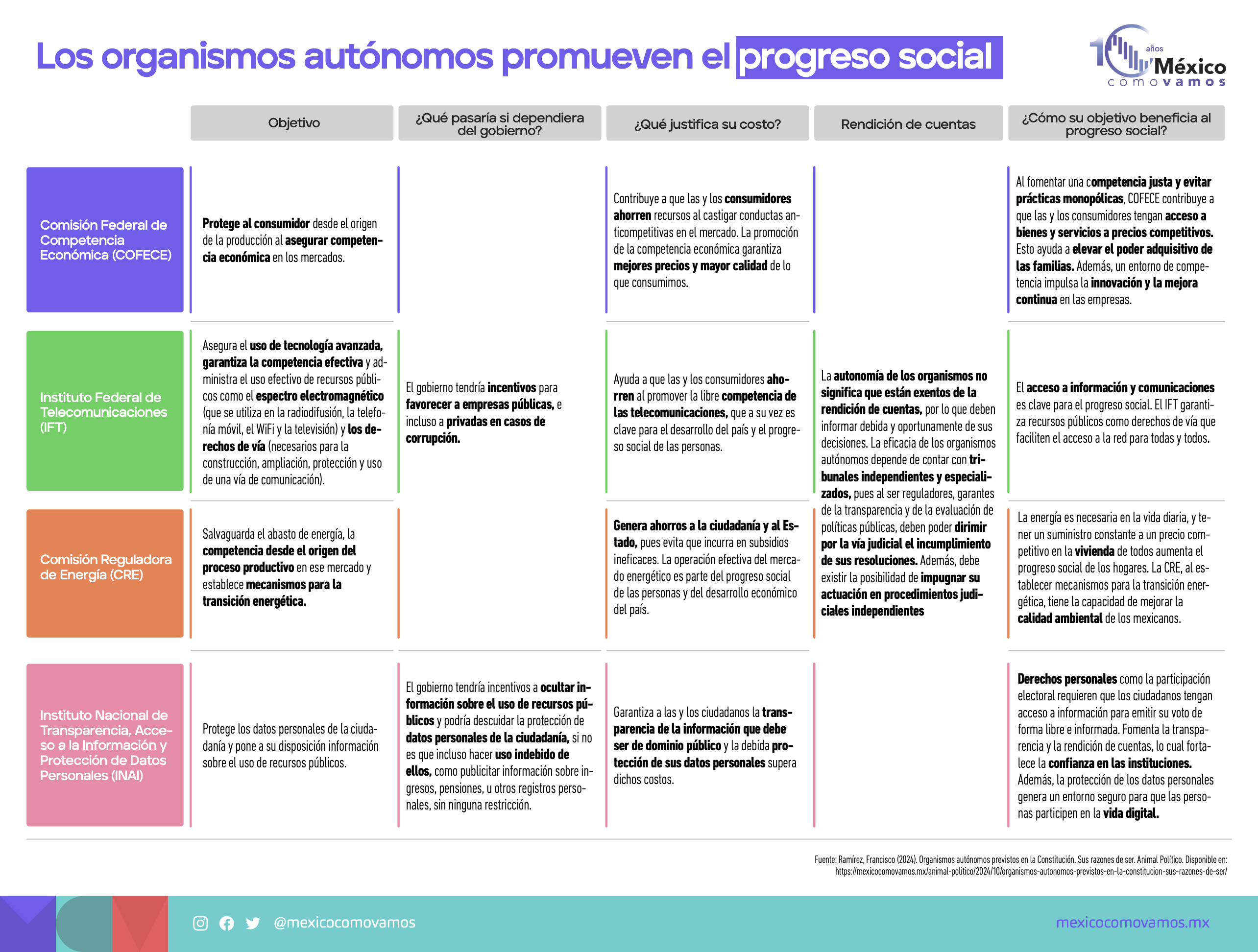 Los organismos autónomos promueven el progreso social