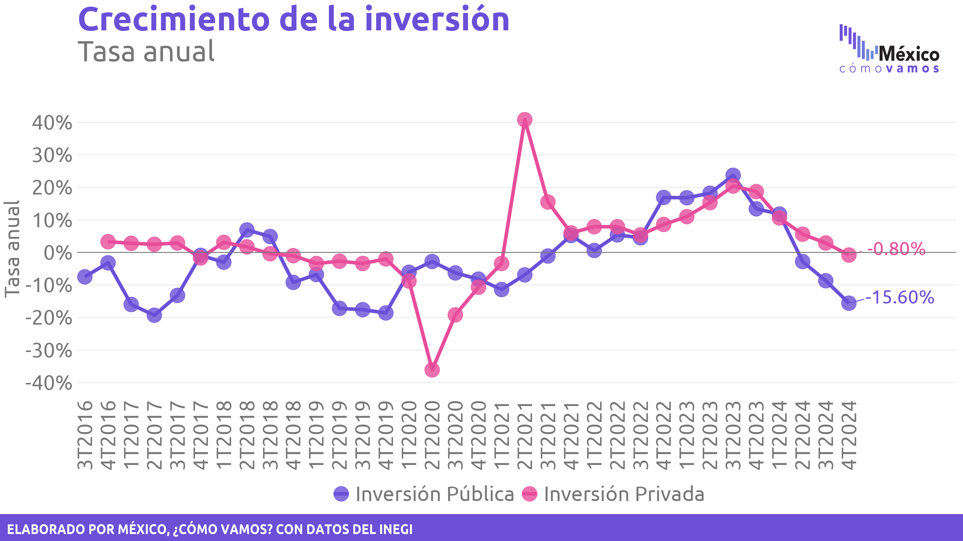 Inversión