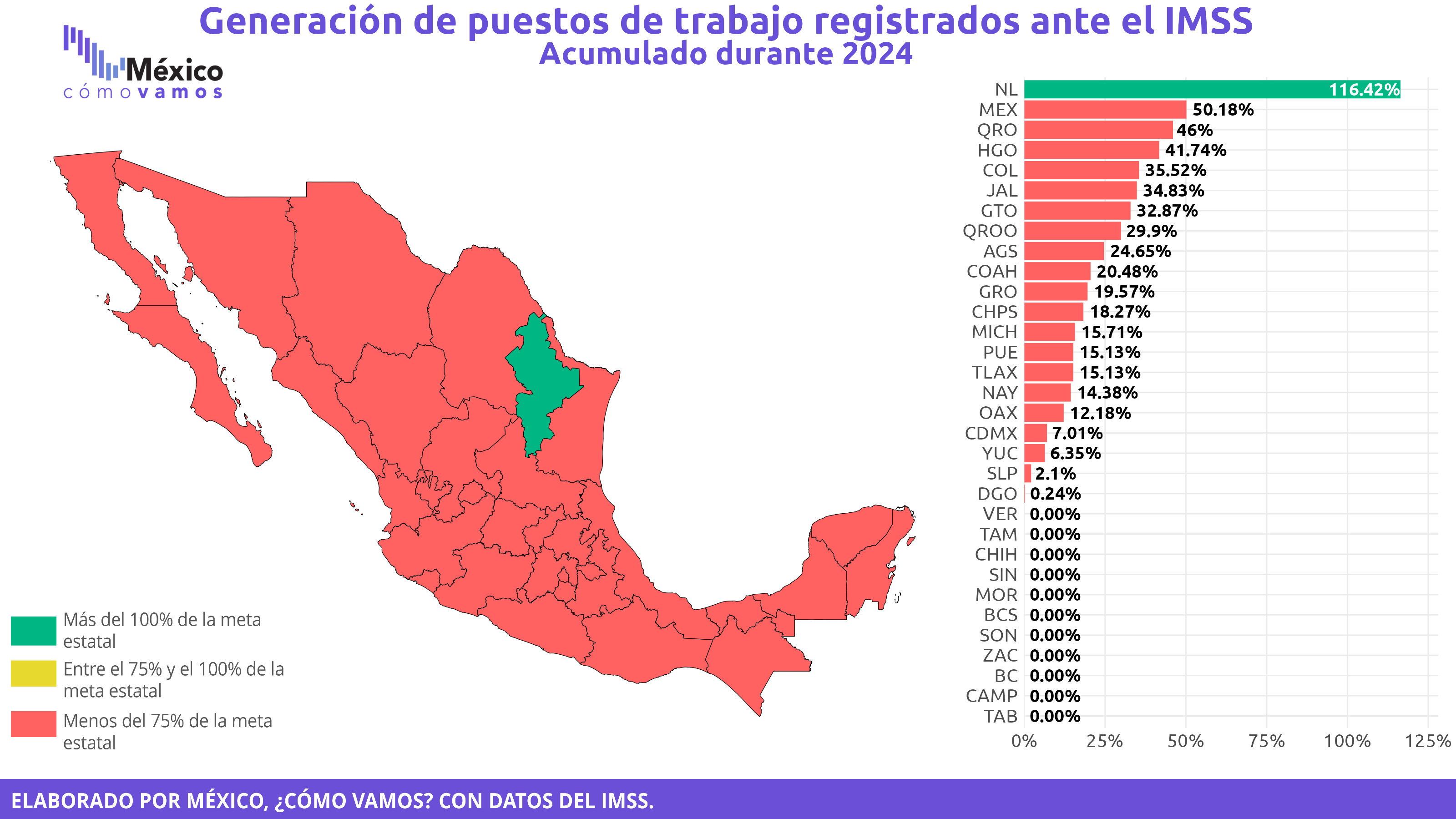 Empleos formales registrados ante el IMSS