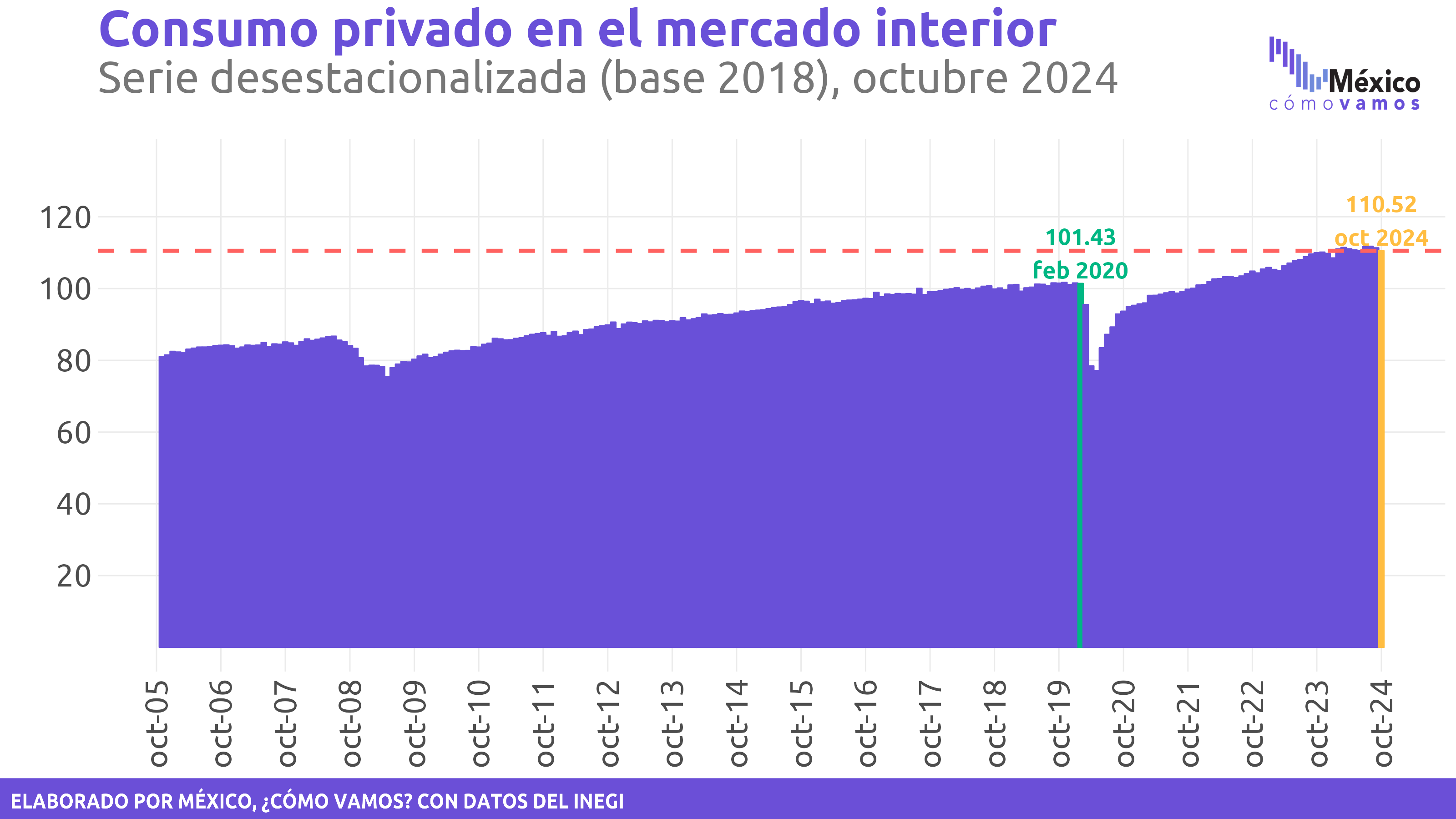 Consumo privado