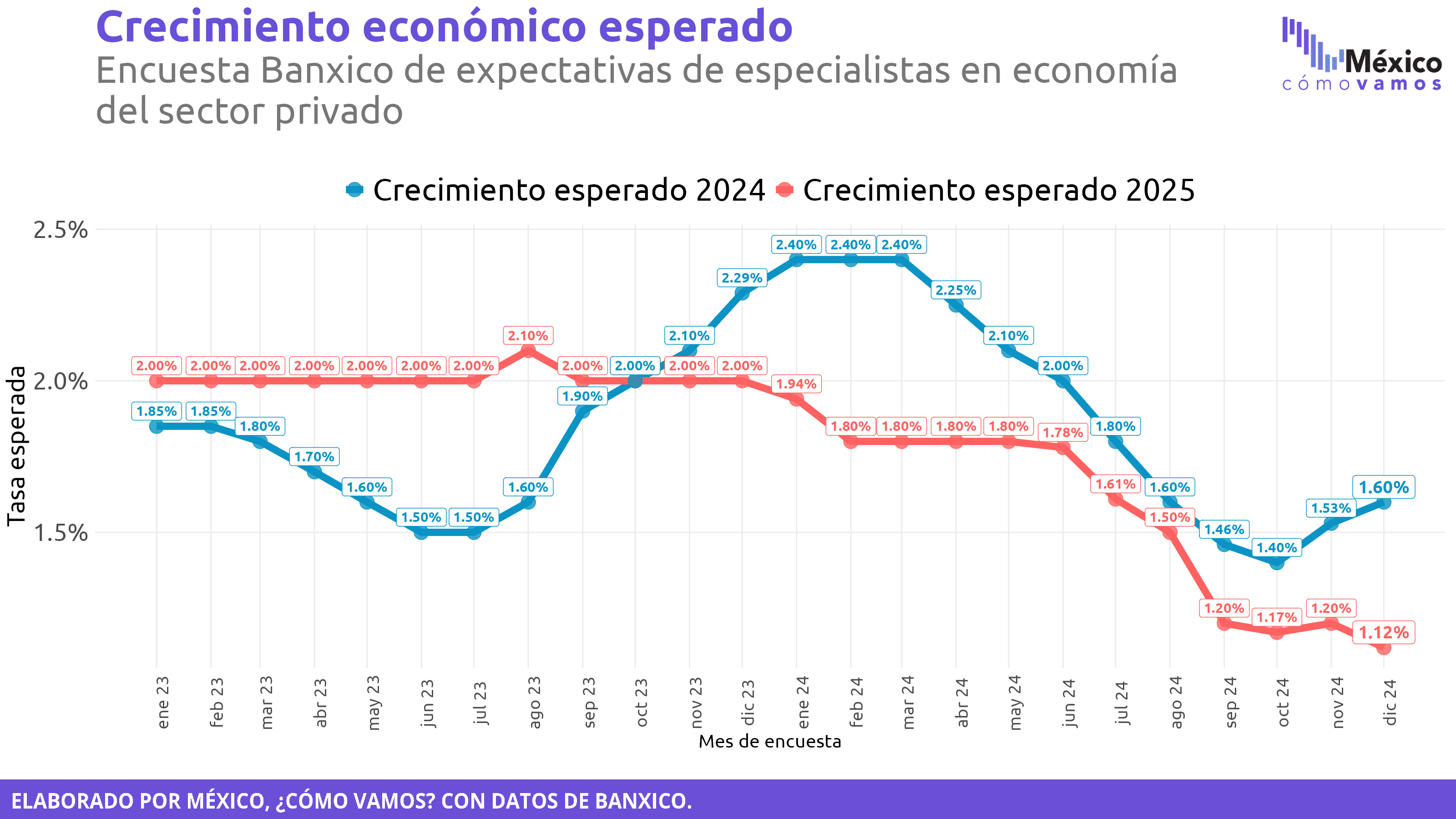 Encuesta Banxico