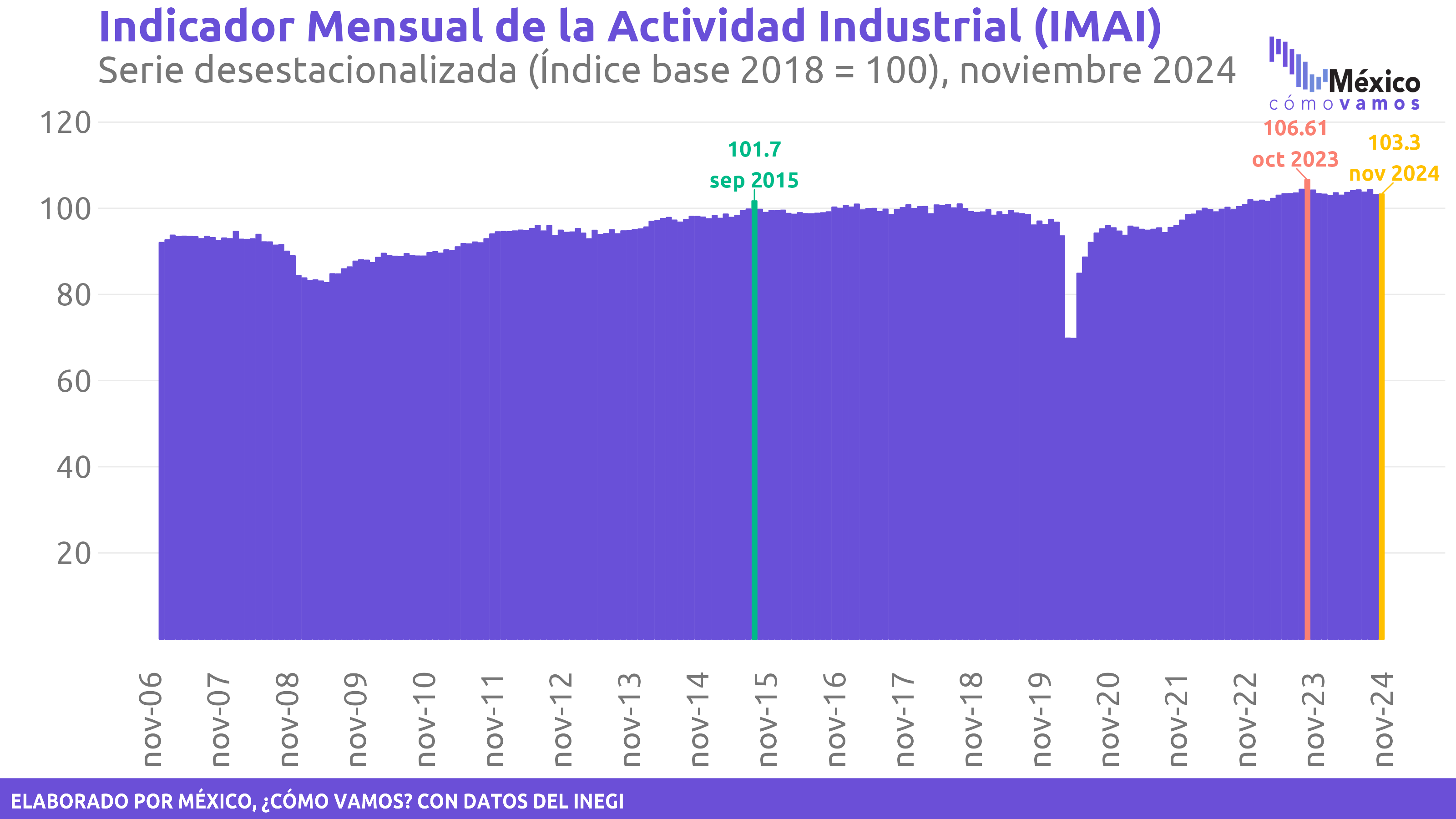 Indicador Mensual de la Actividad Industria (IMAI)