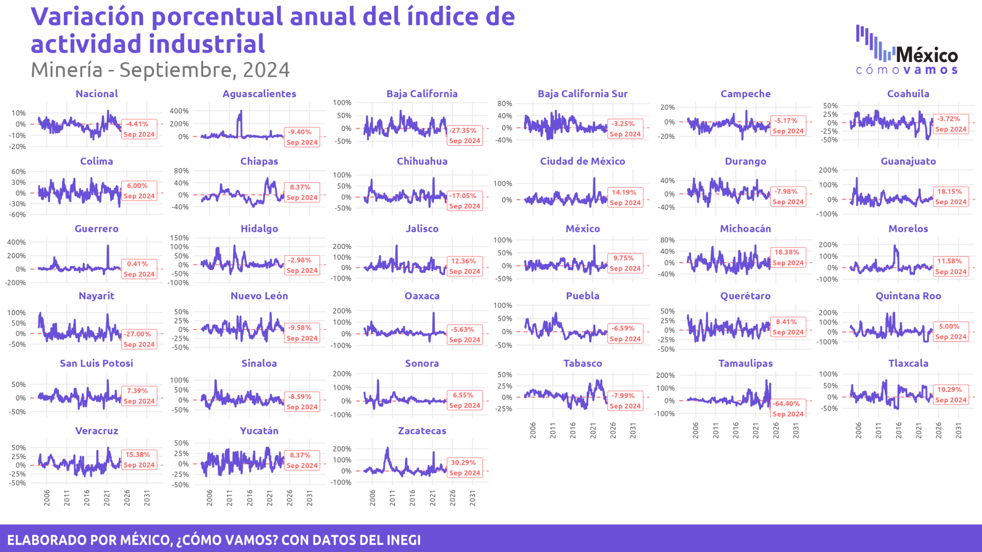 Indicador Mensual de la Actividad Industrial por Entidad Federativa (IMAIEF)