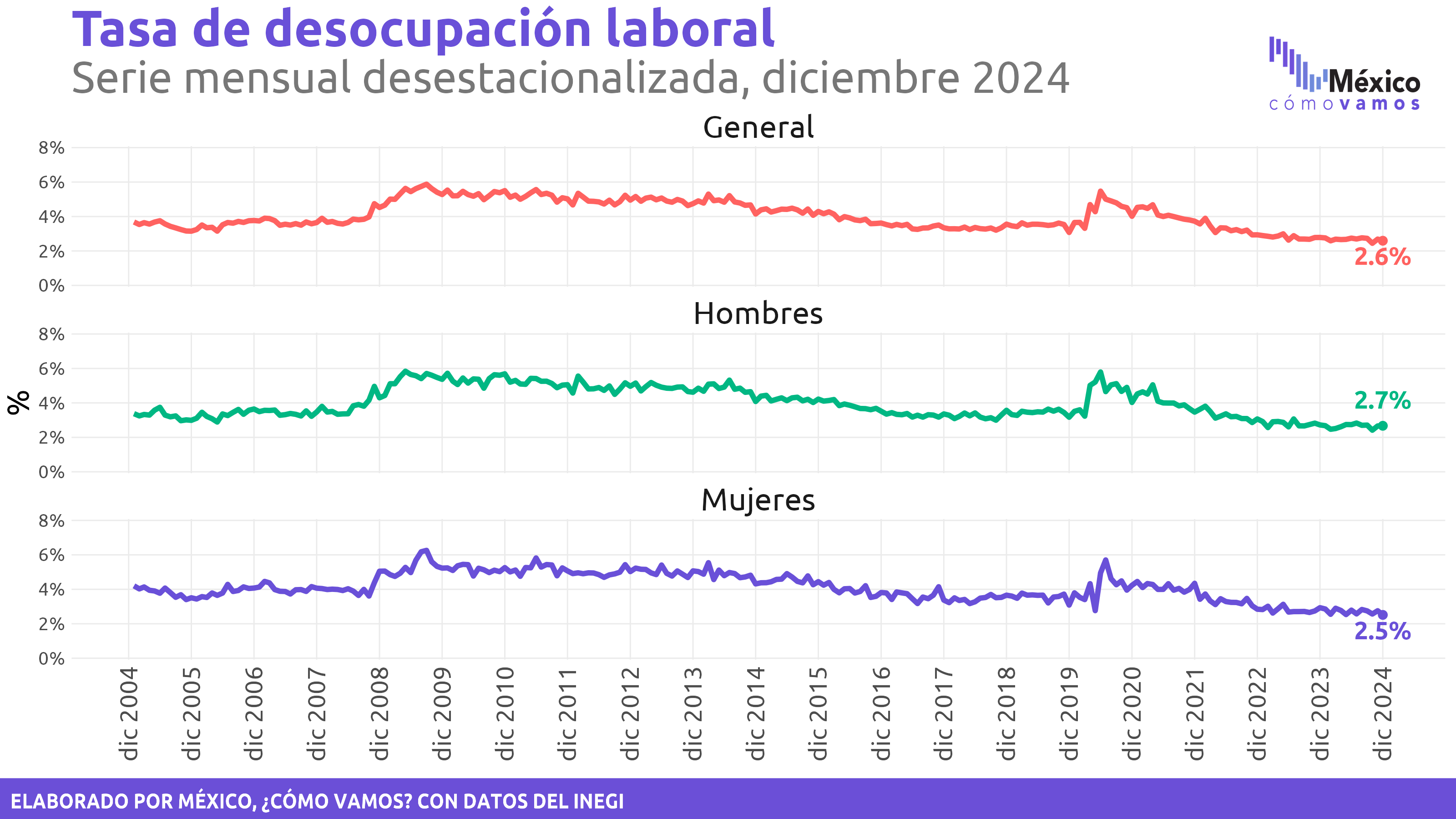 Indicadores de Ocupación y Empleo (ENOE mensual)