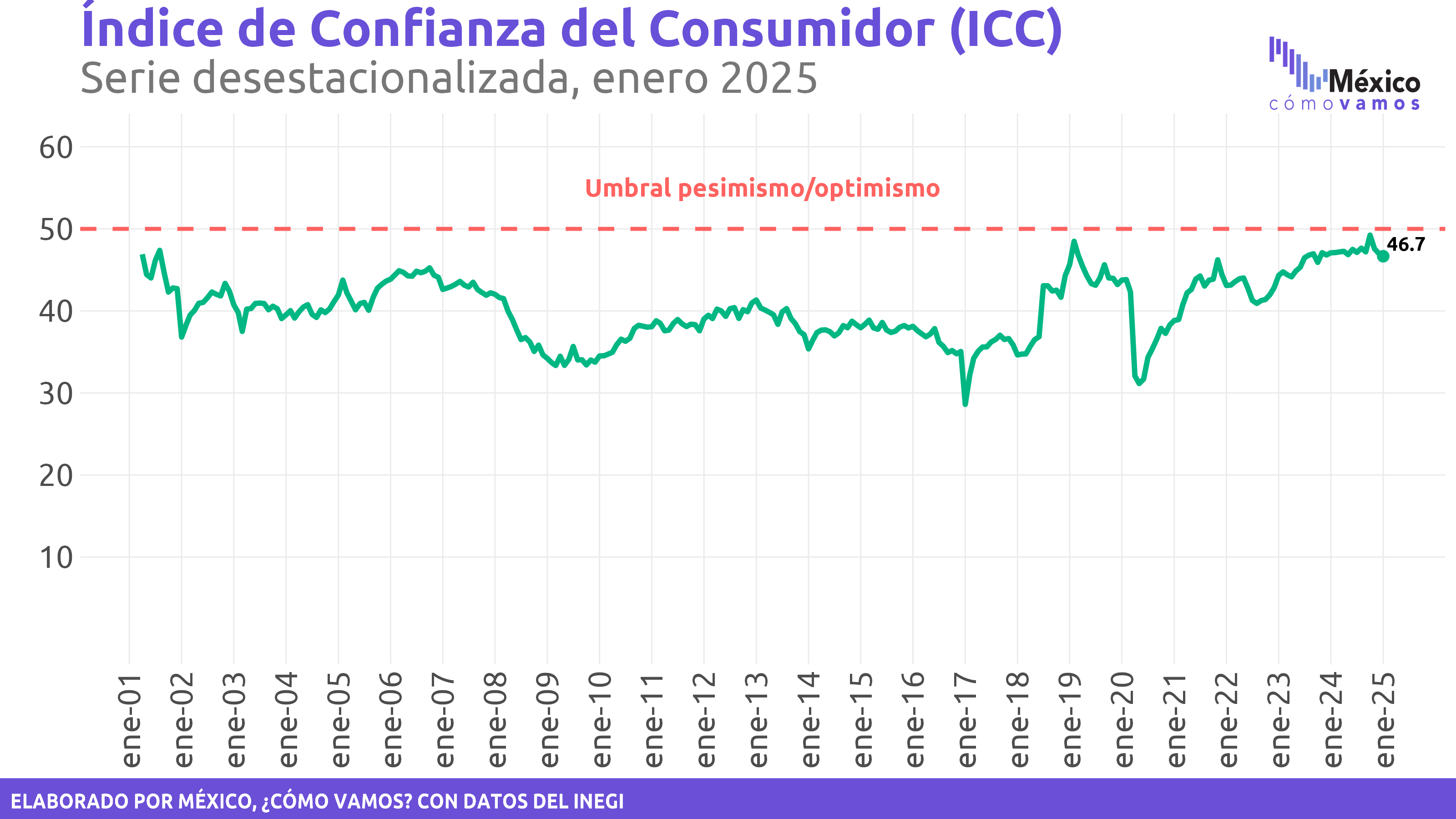 Indicador de Confianza del Consumidor (ICC)