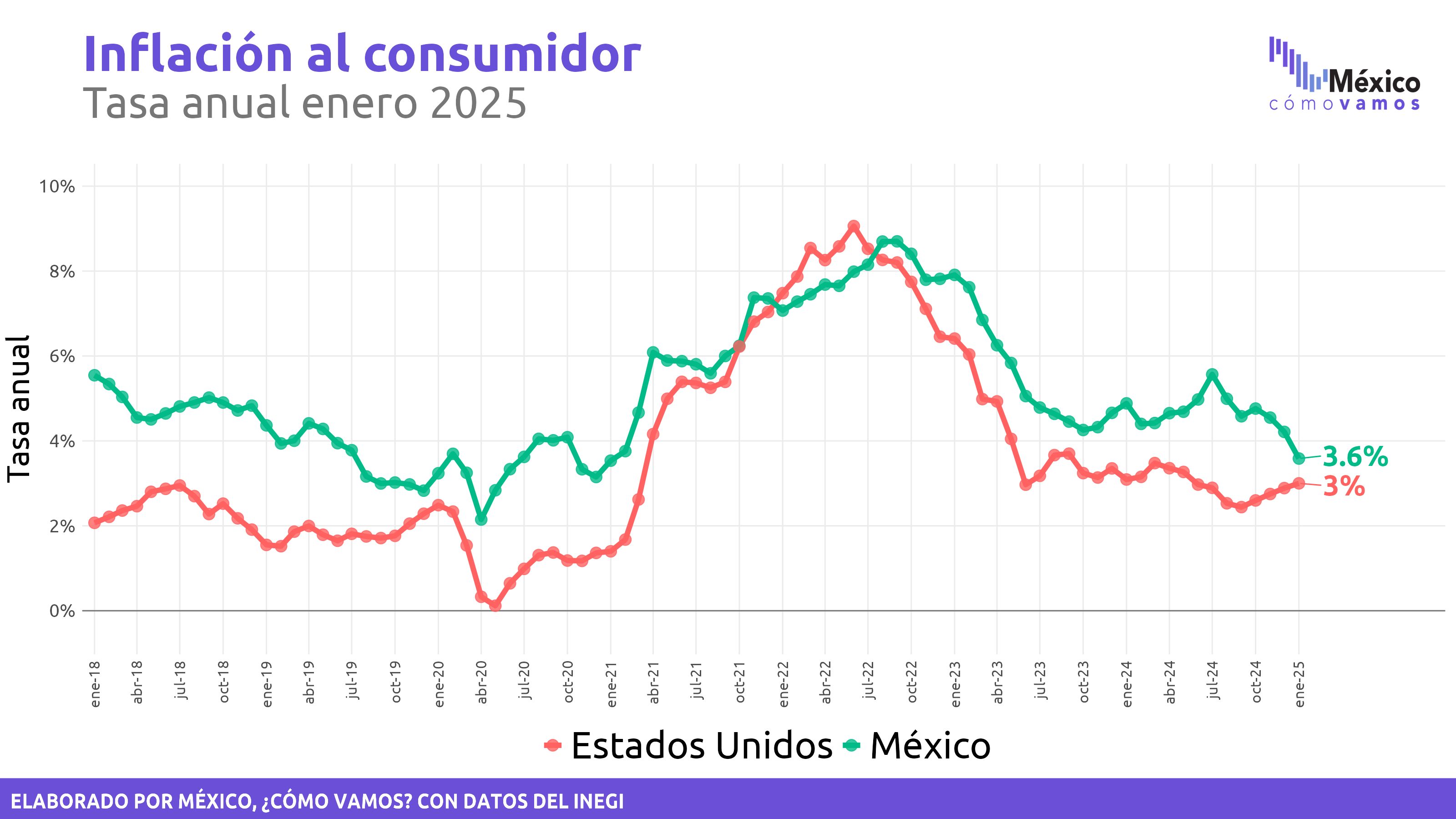 Inflación en México y Estados Unidos