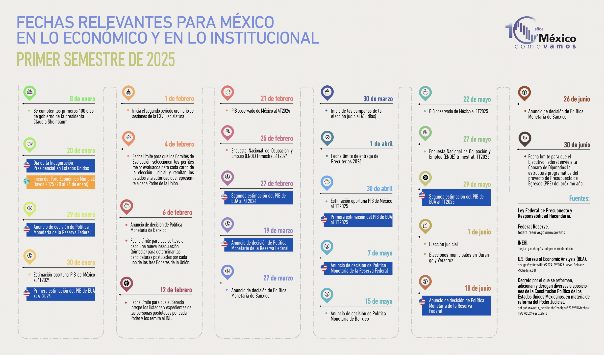 Fechas relevantes para México en lo económico y en lo institucional