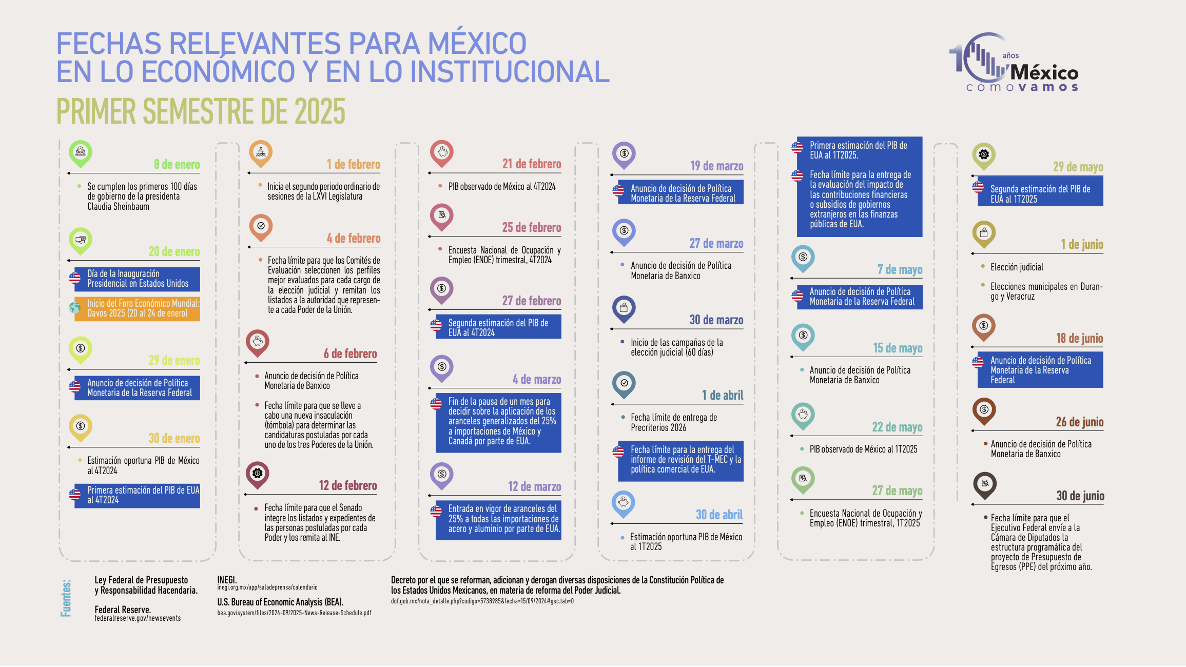 Fechas relevantes para México en lo económico y en lo institucional