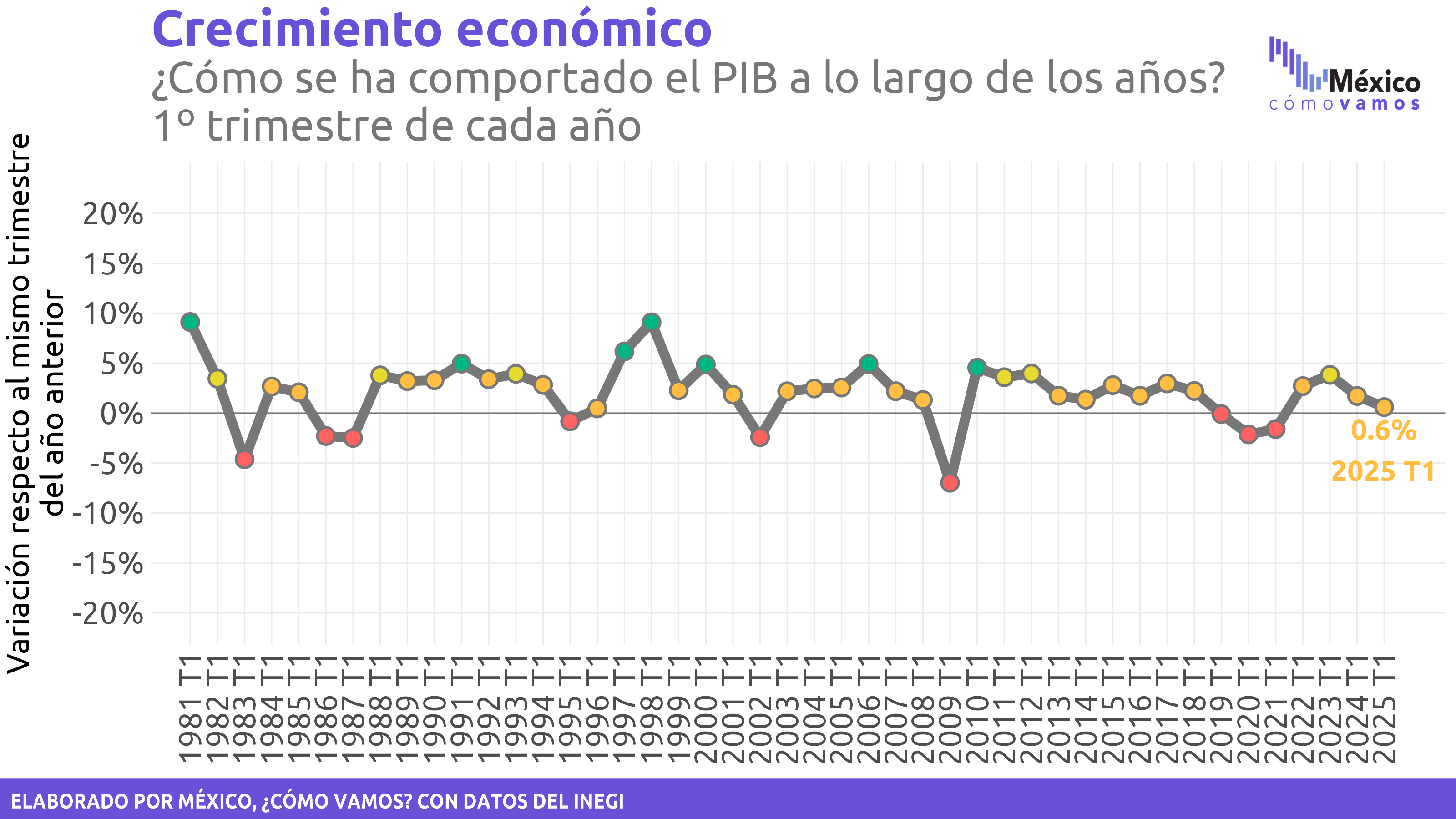 Crecimiento económico