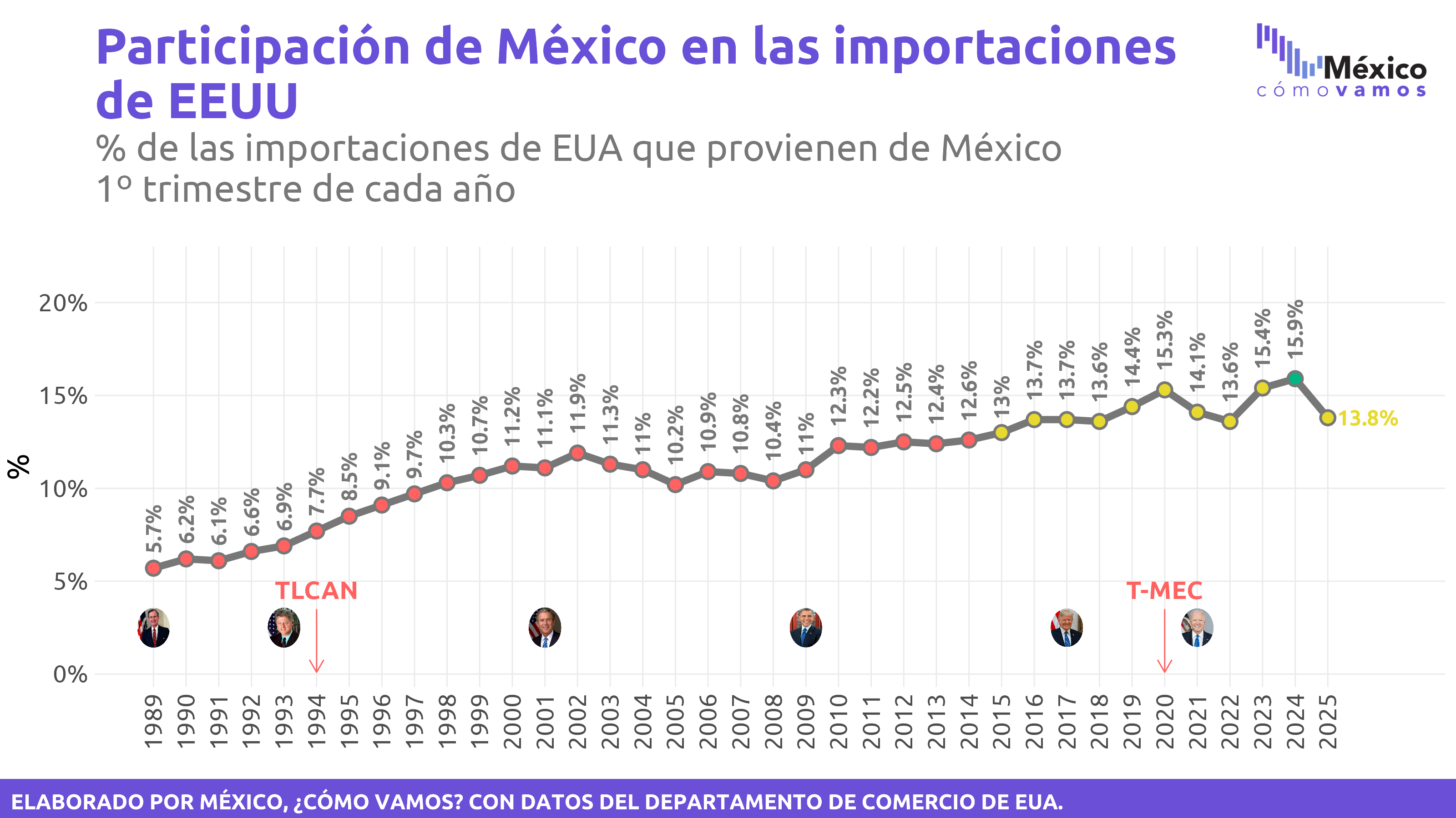 Desempeño de las exportaciones