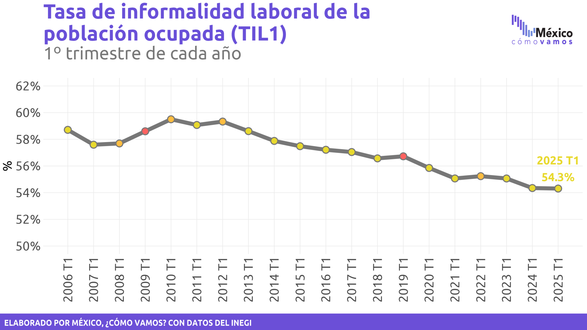 Informalidad