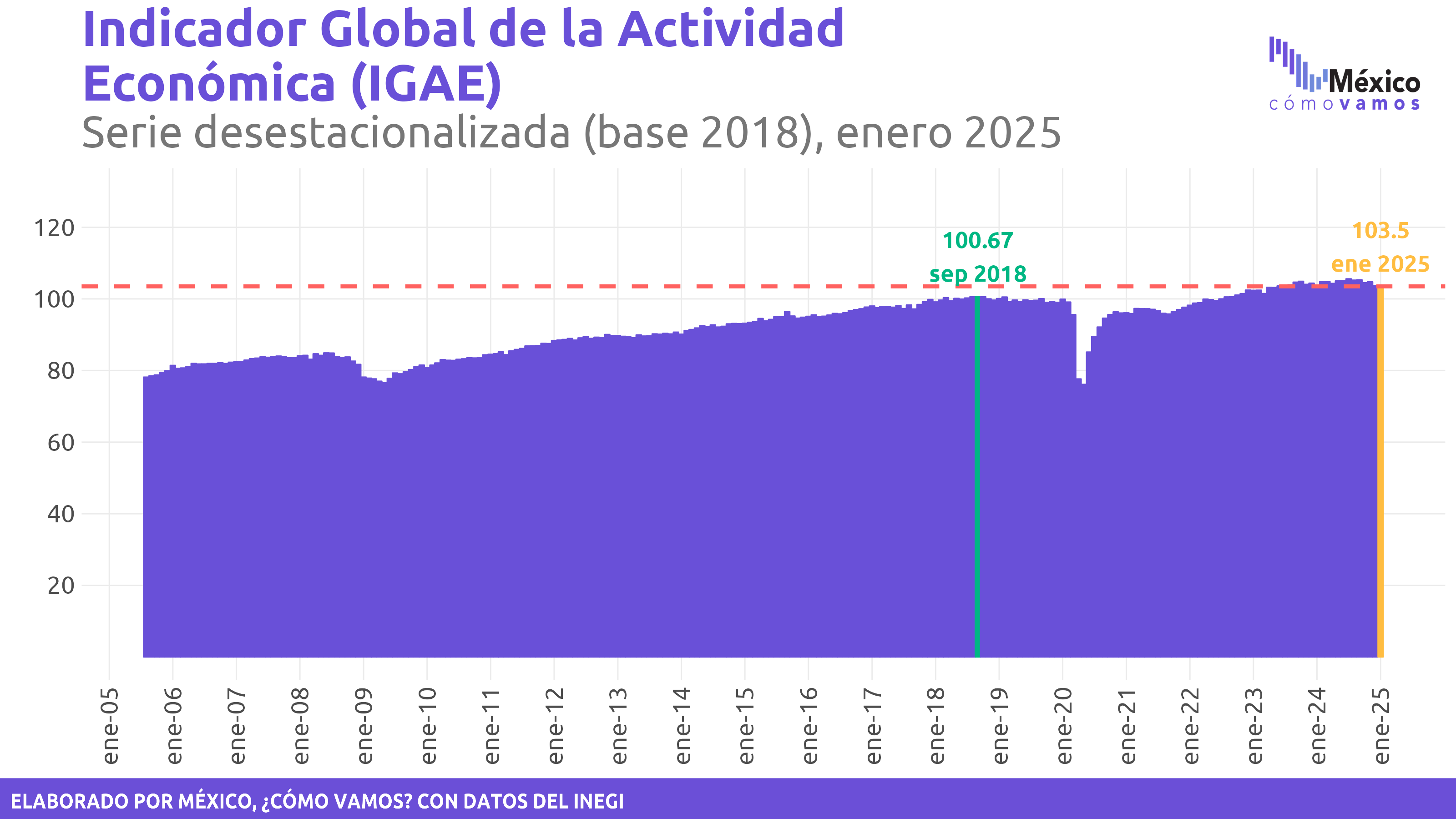 Indicador Global de Actividad Económica (IGAE)