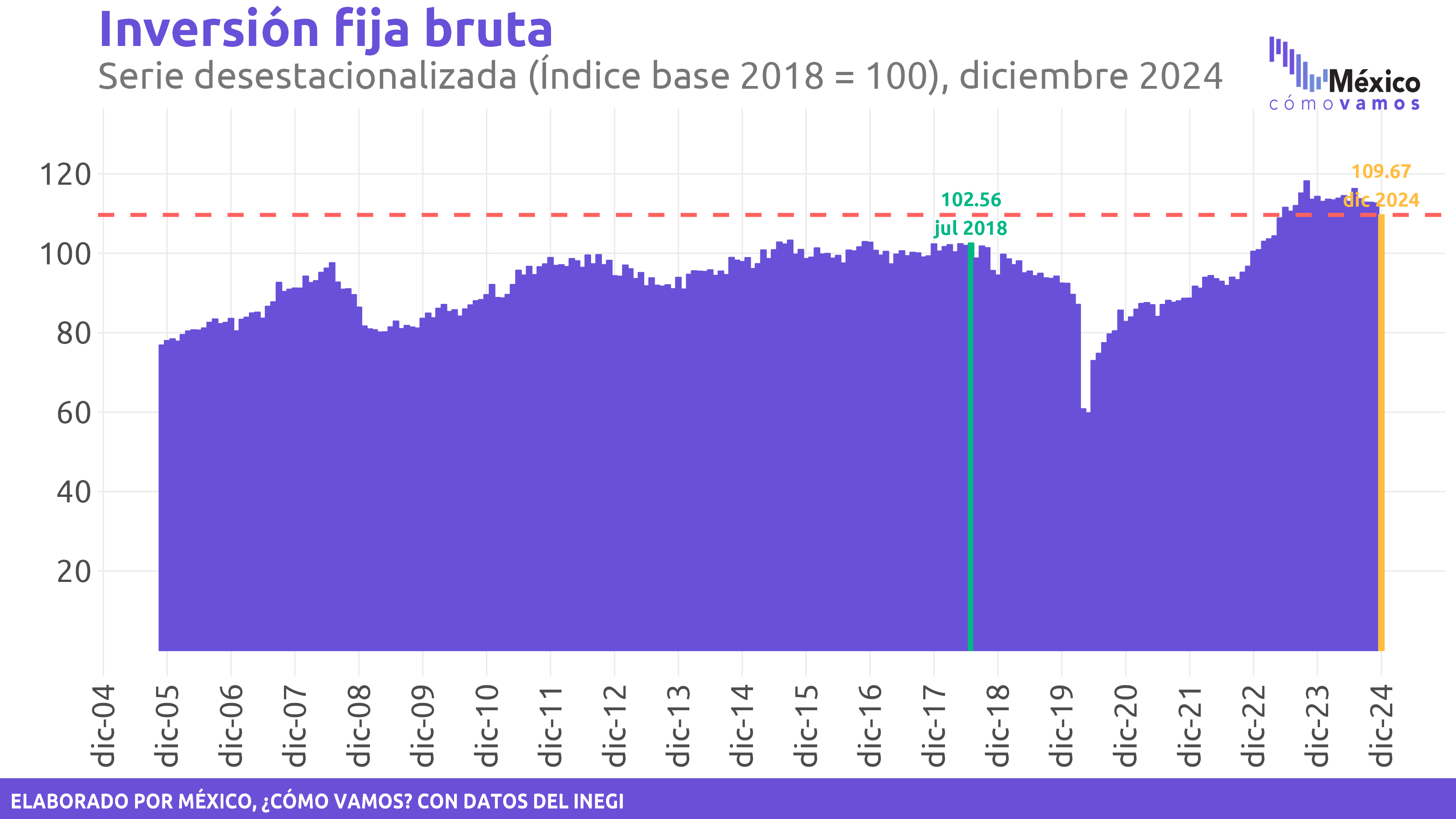 Inversión fija bruta