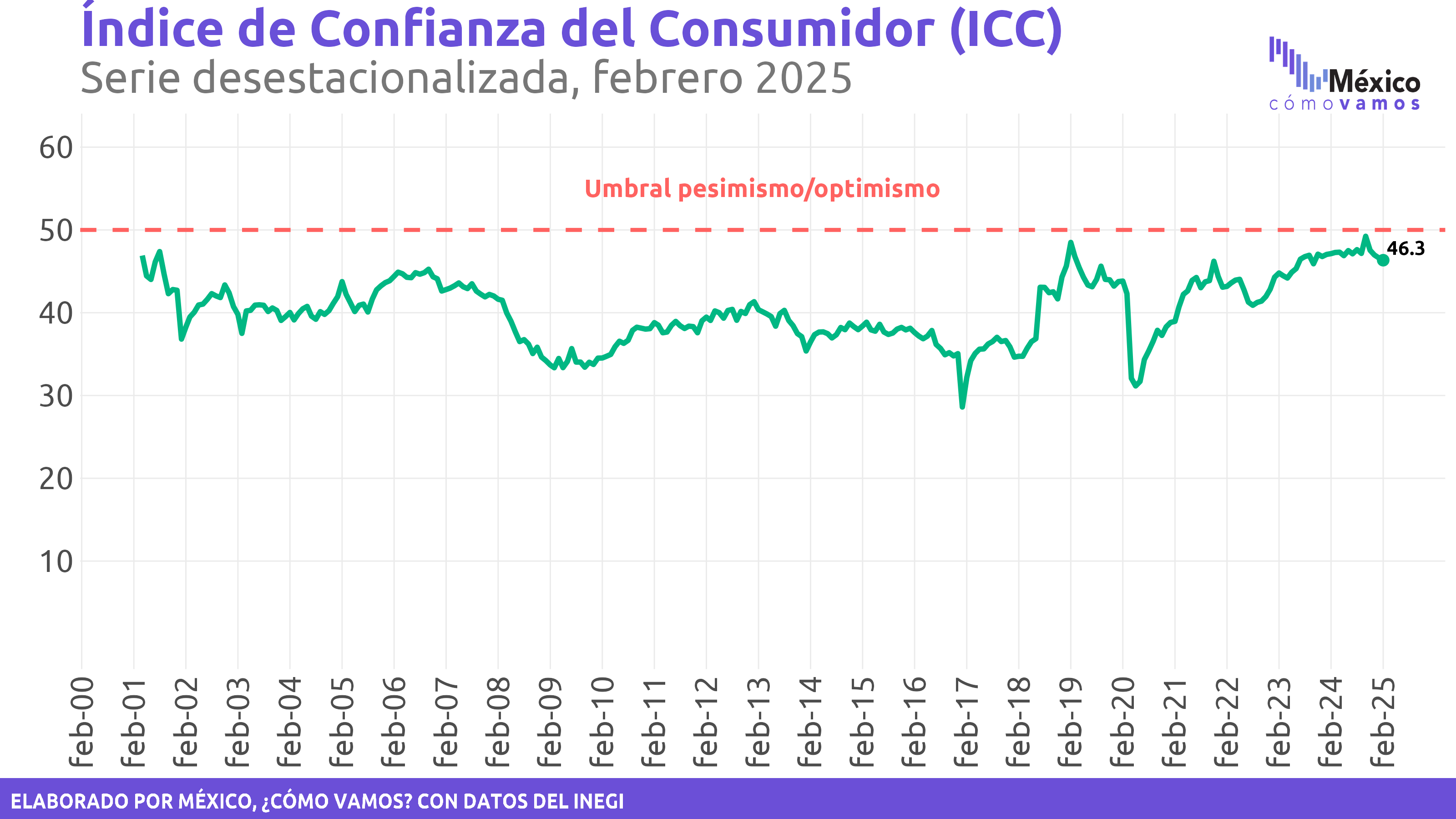 Indicador de Confianza del Consumidor (ICC)