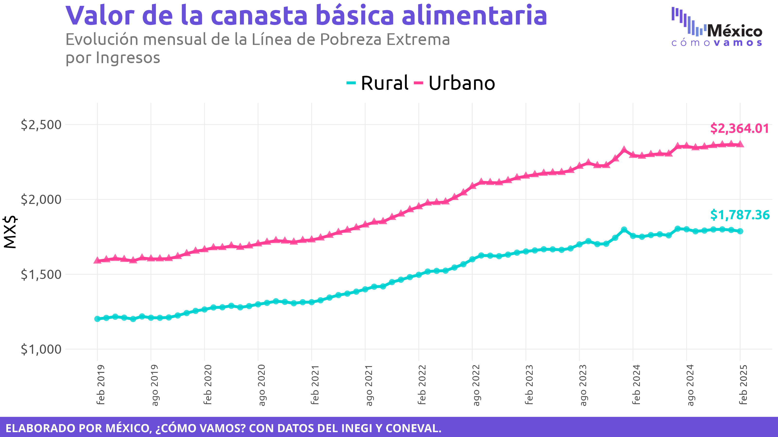 Valor de la canasta alimentaria y no alimentaria