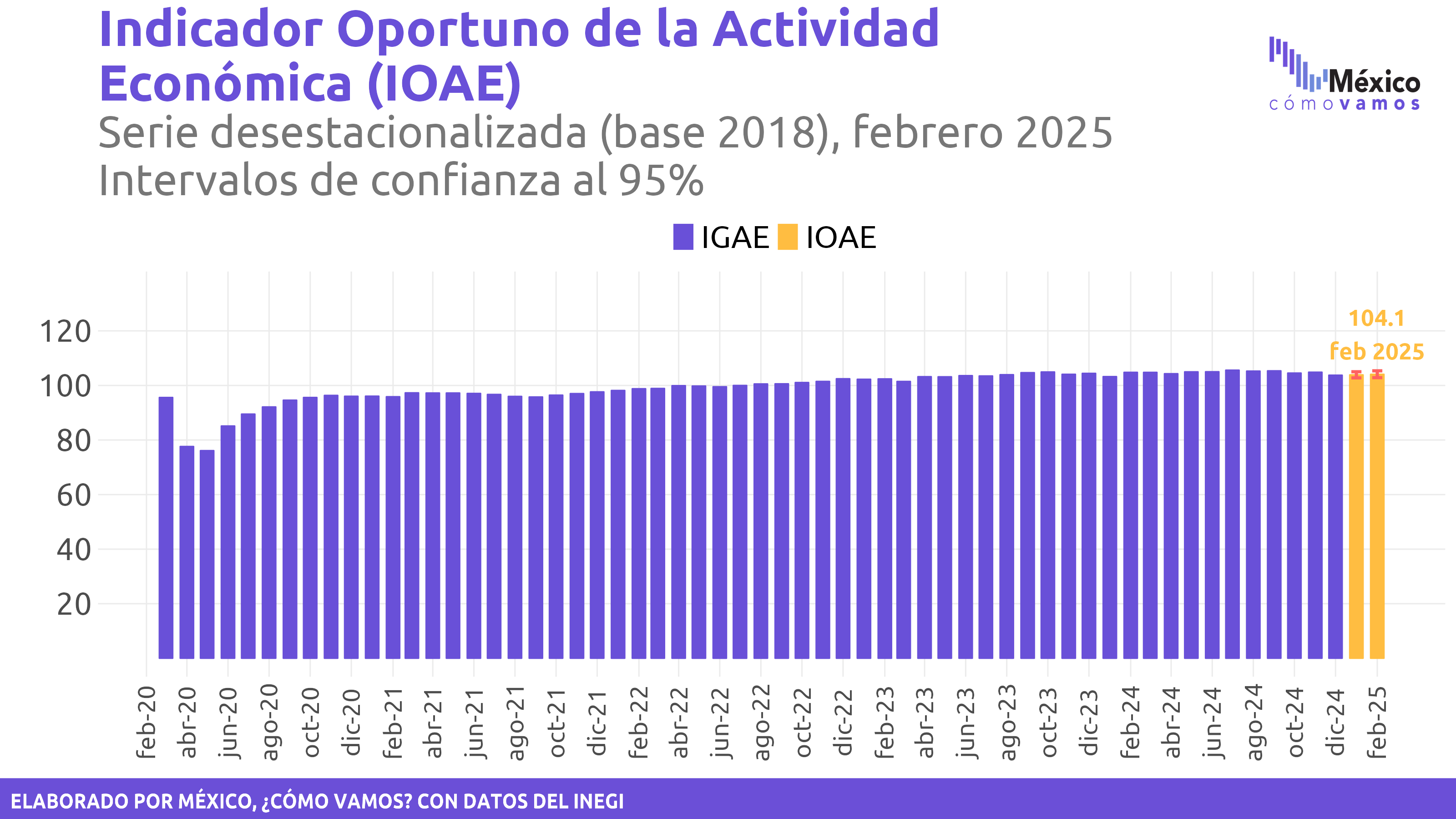 Indicador Oportuno de la Actividad Económica (IOAE)