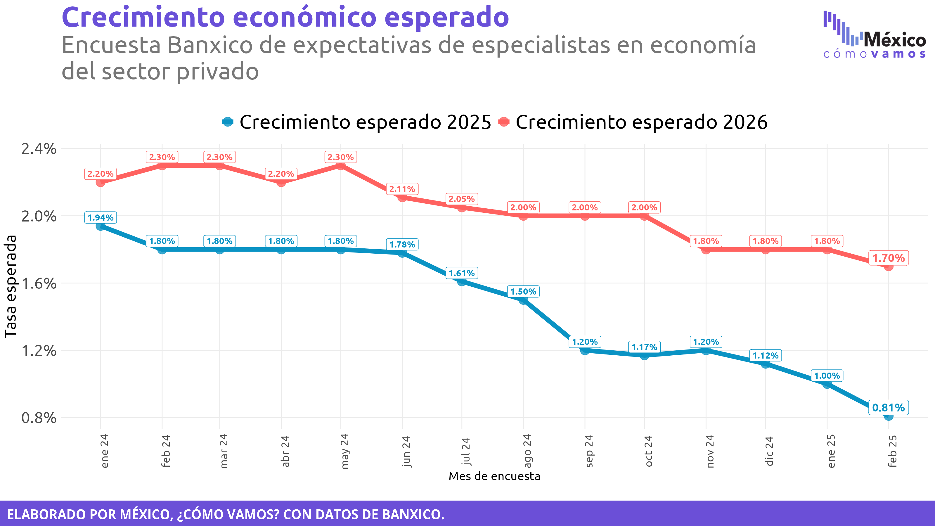 Encuesta Banxico