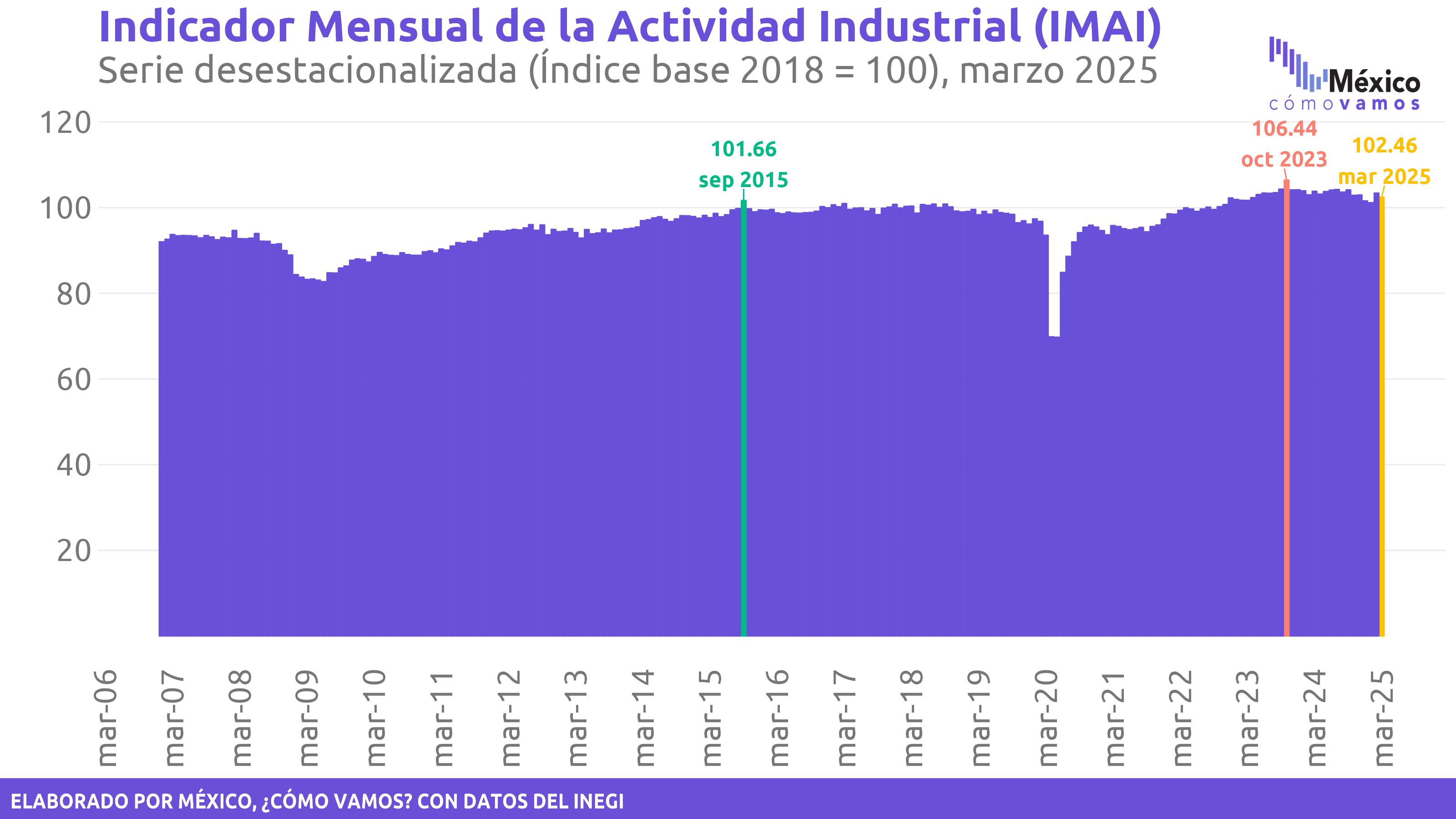 Indicador Mensual de la Actividad Industria (IMAI)
