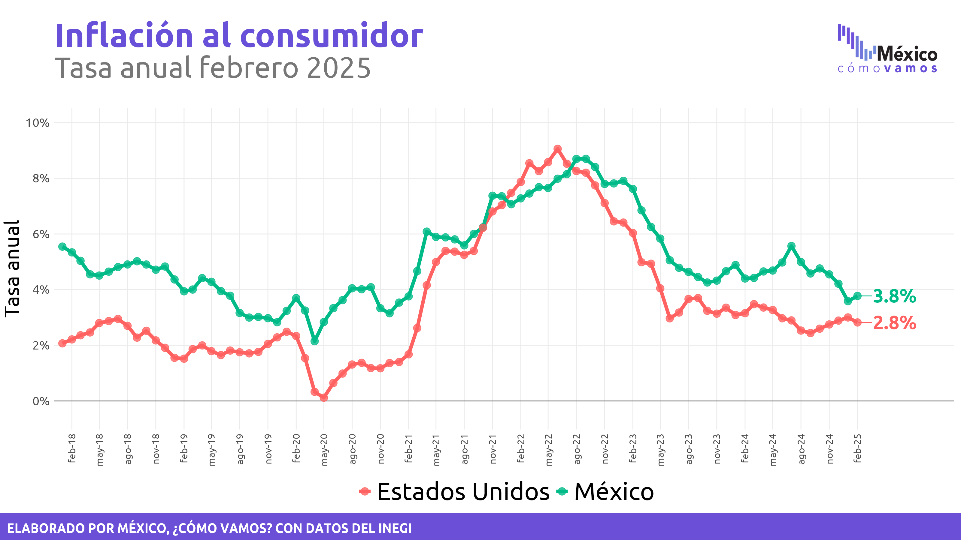 Inflación en México y Estados Unidos