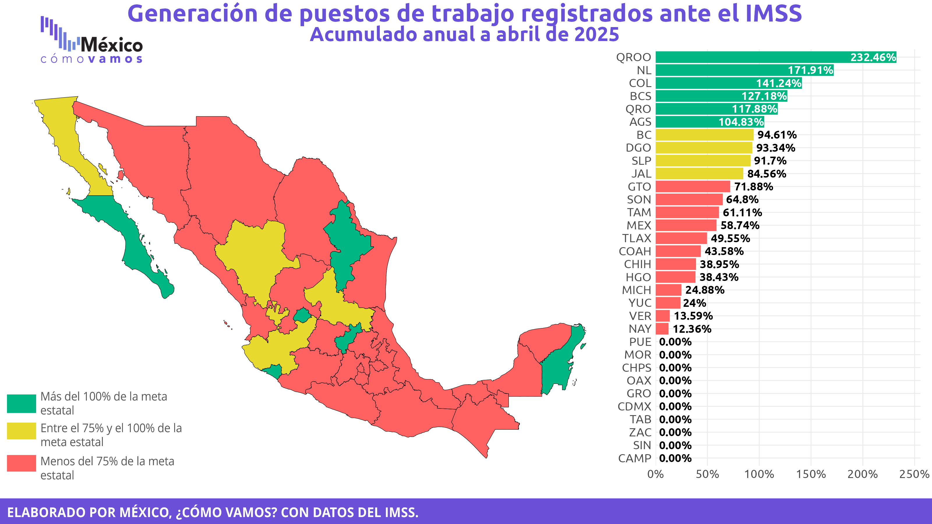 Empleos formales registrados ante el IMSS