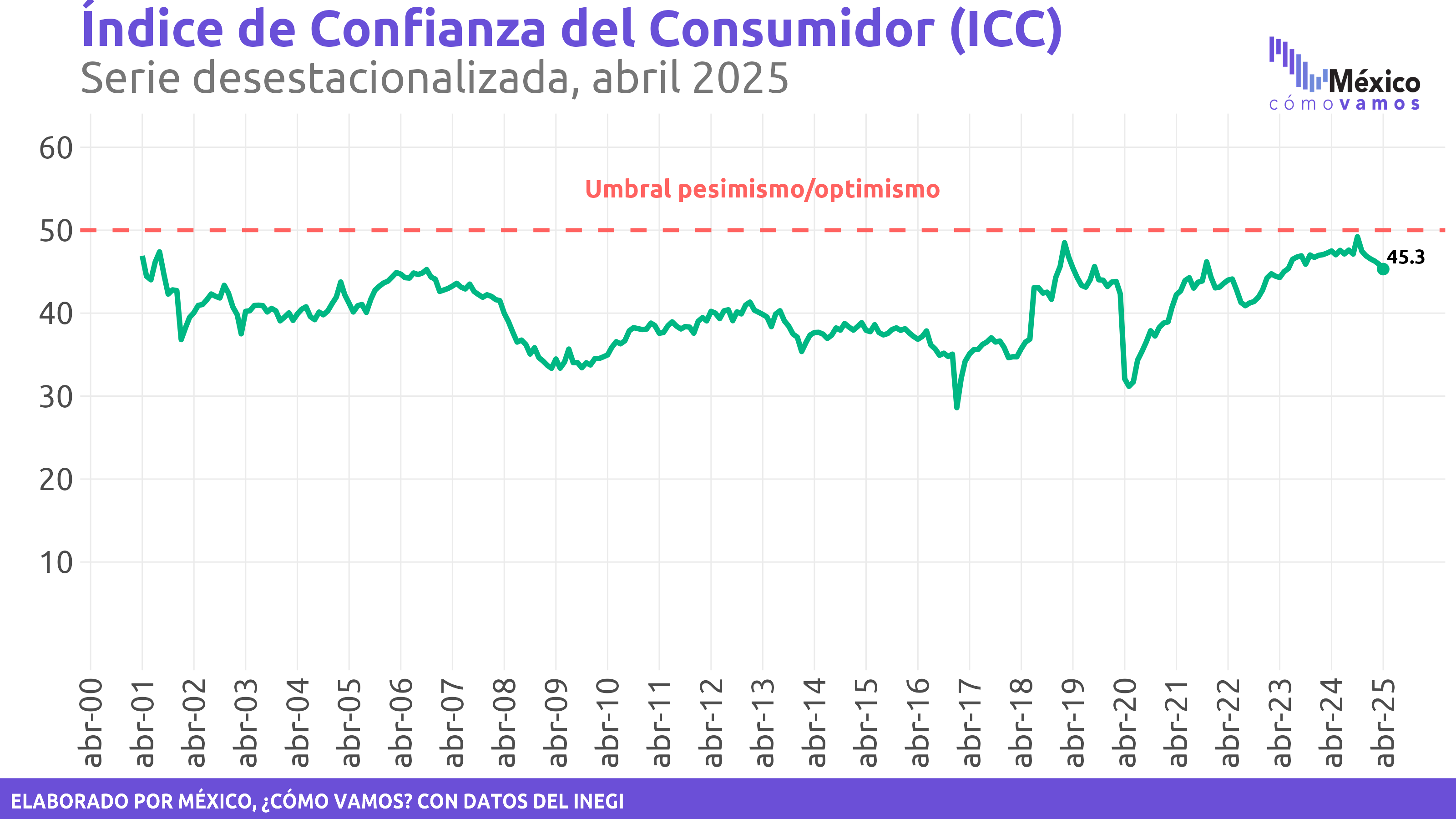 Indicador de Confianza del Consumidor (ICC)