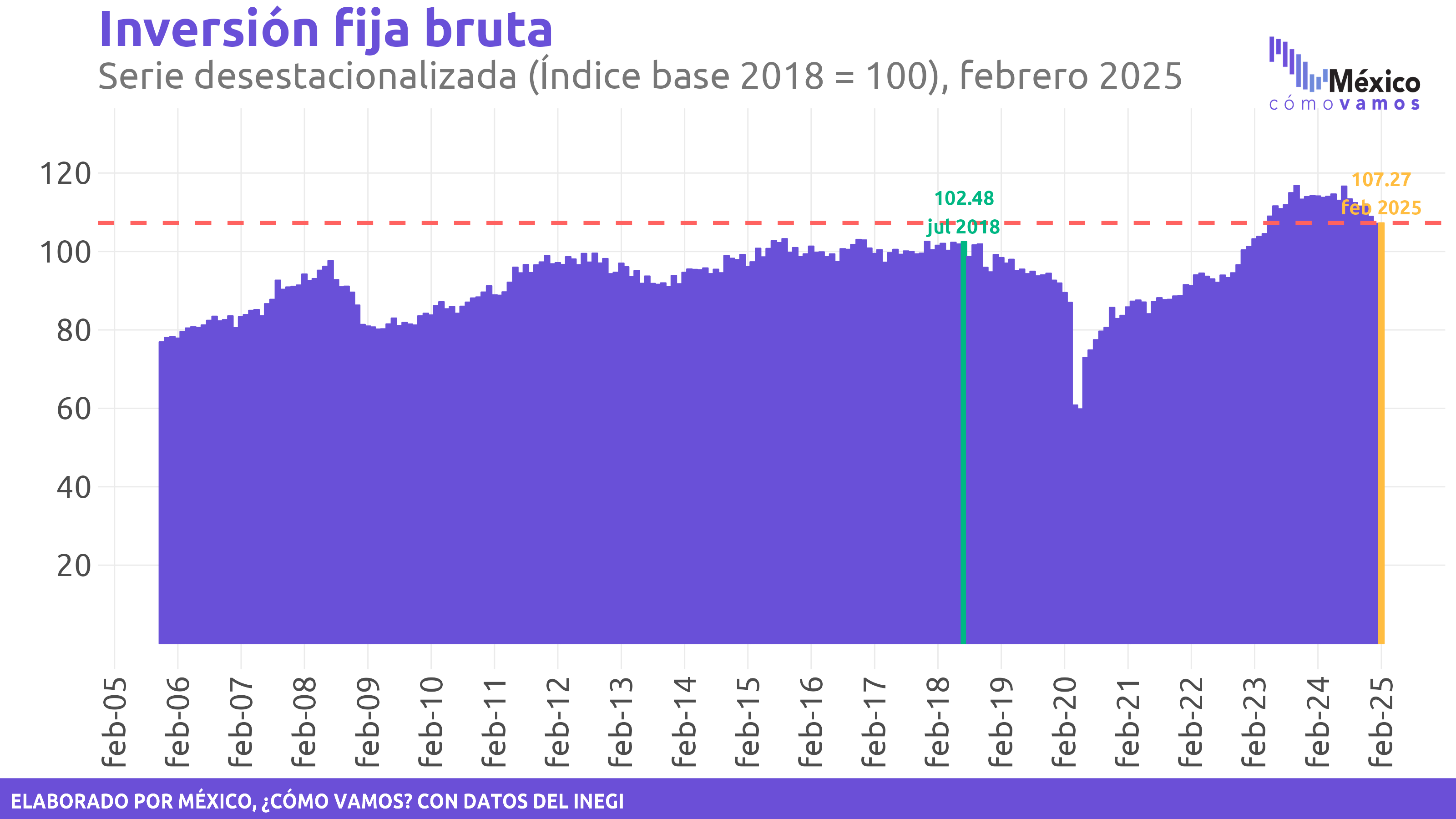 Inversión fija bruta