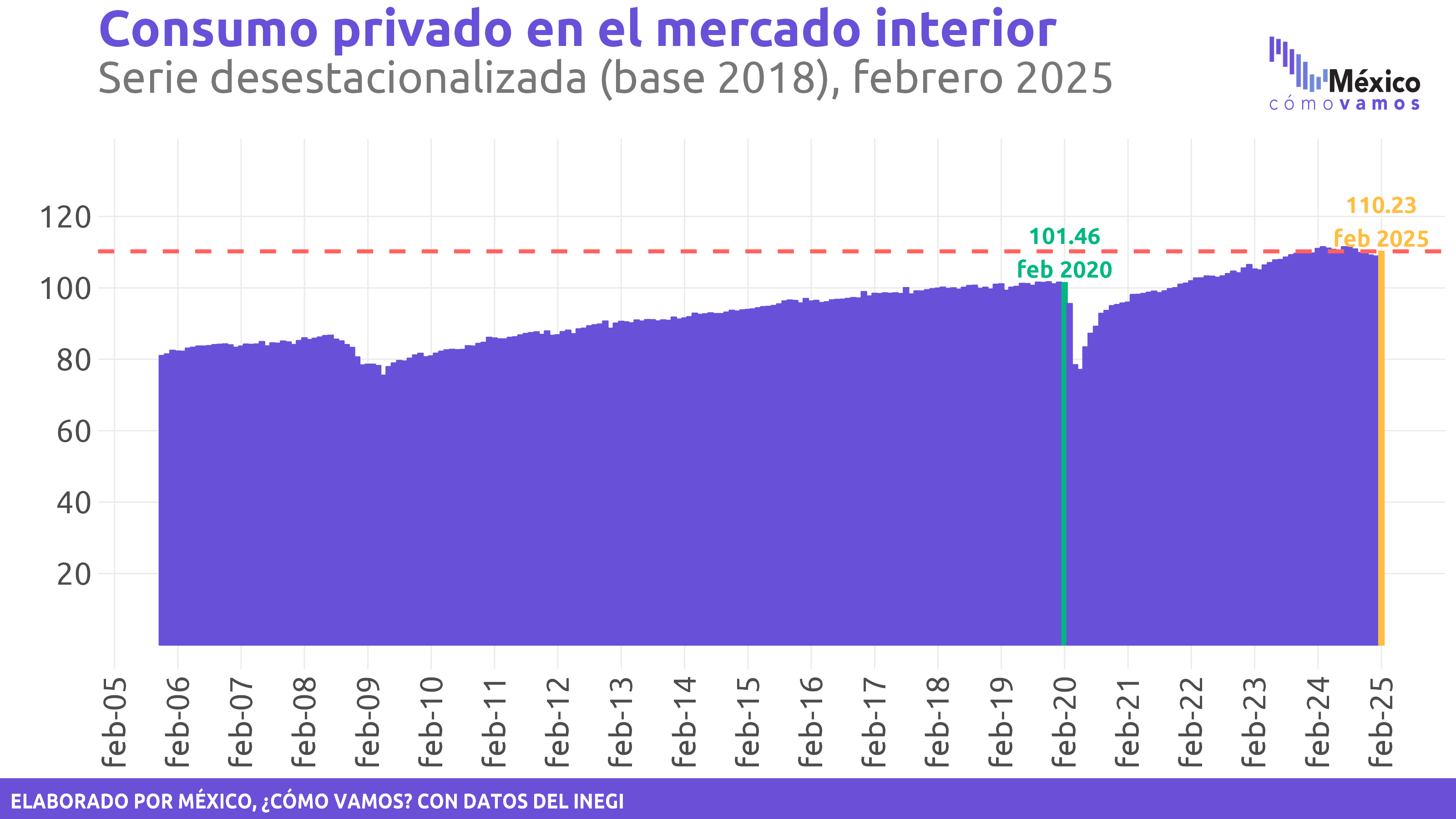 Consumo privado