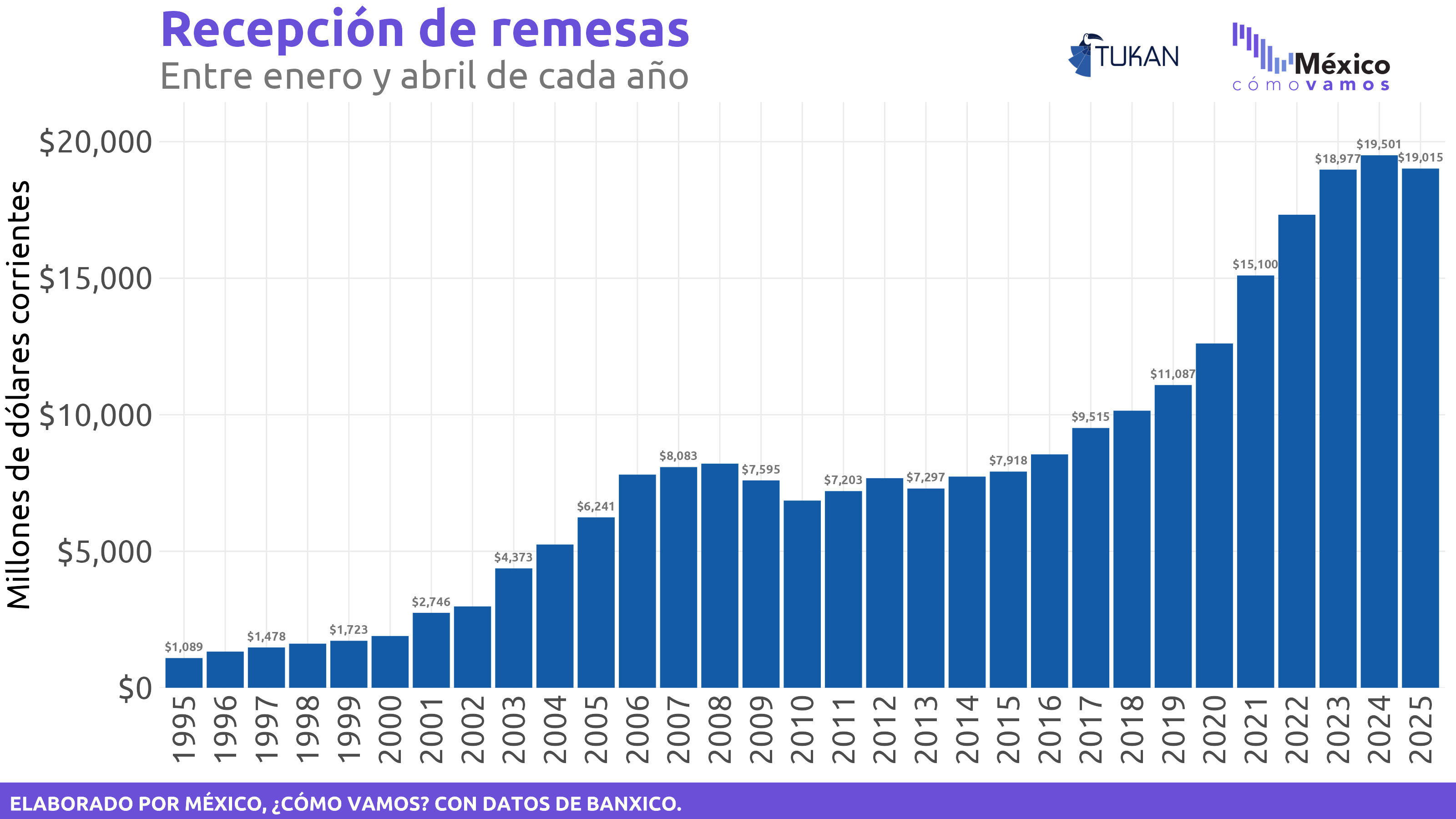 Remesas