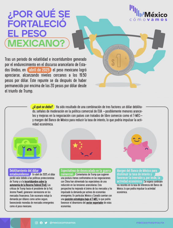 InfografíaMCV_PesoMexicano_abril2025 InfografíaMCV_PesoMexicano_abril2025