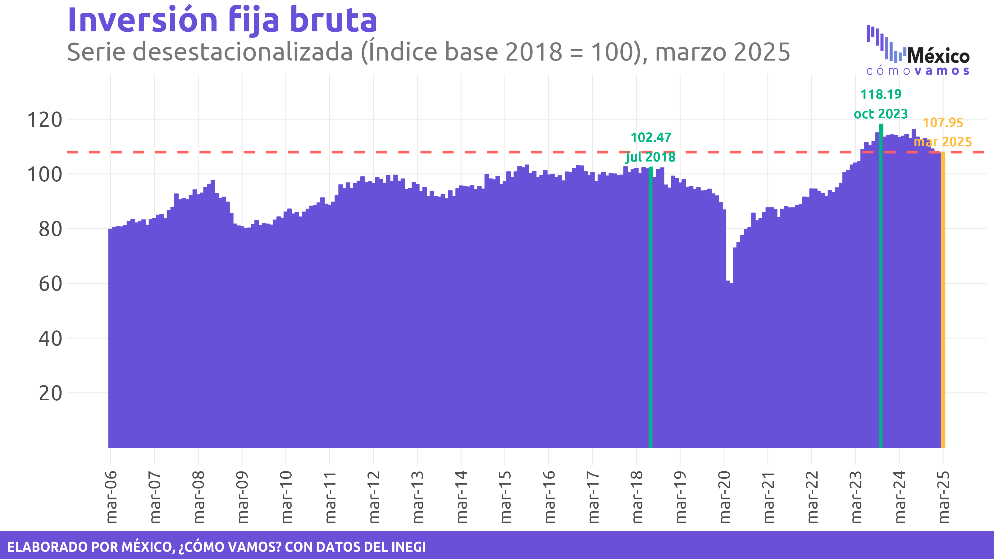 Inversión fija bruta