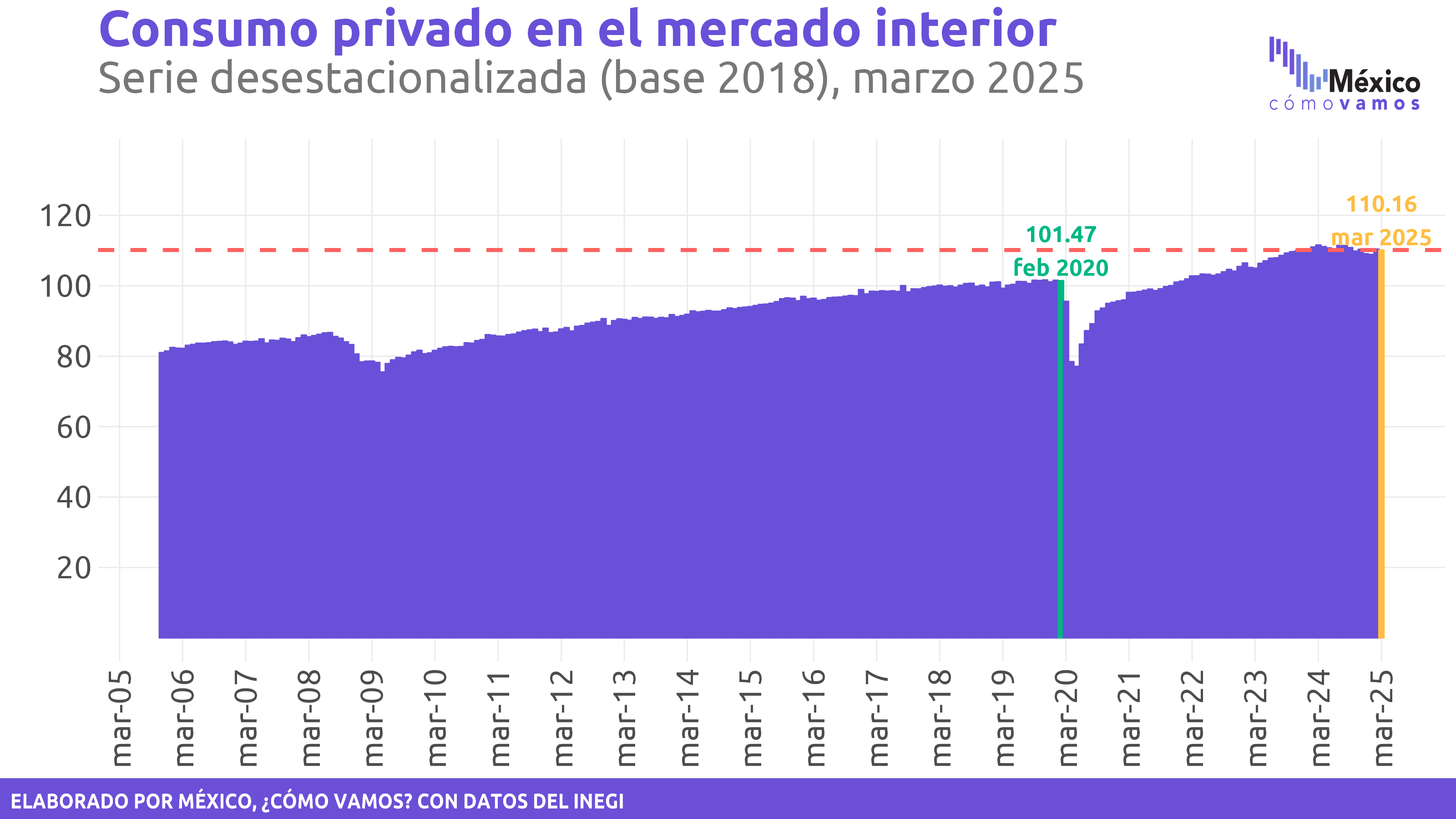 Consumo privado