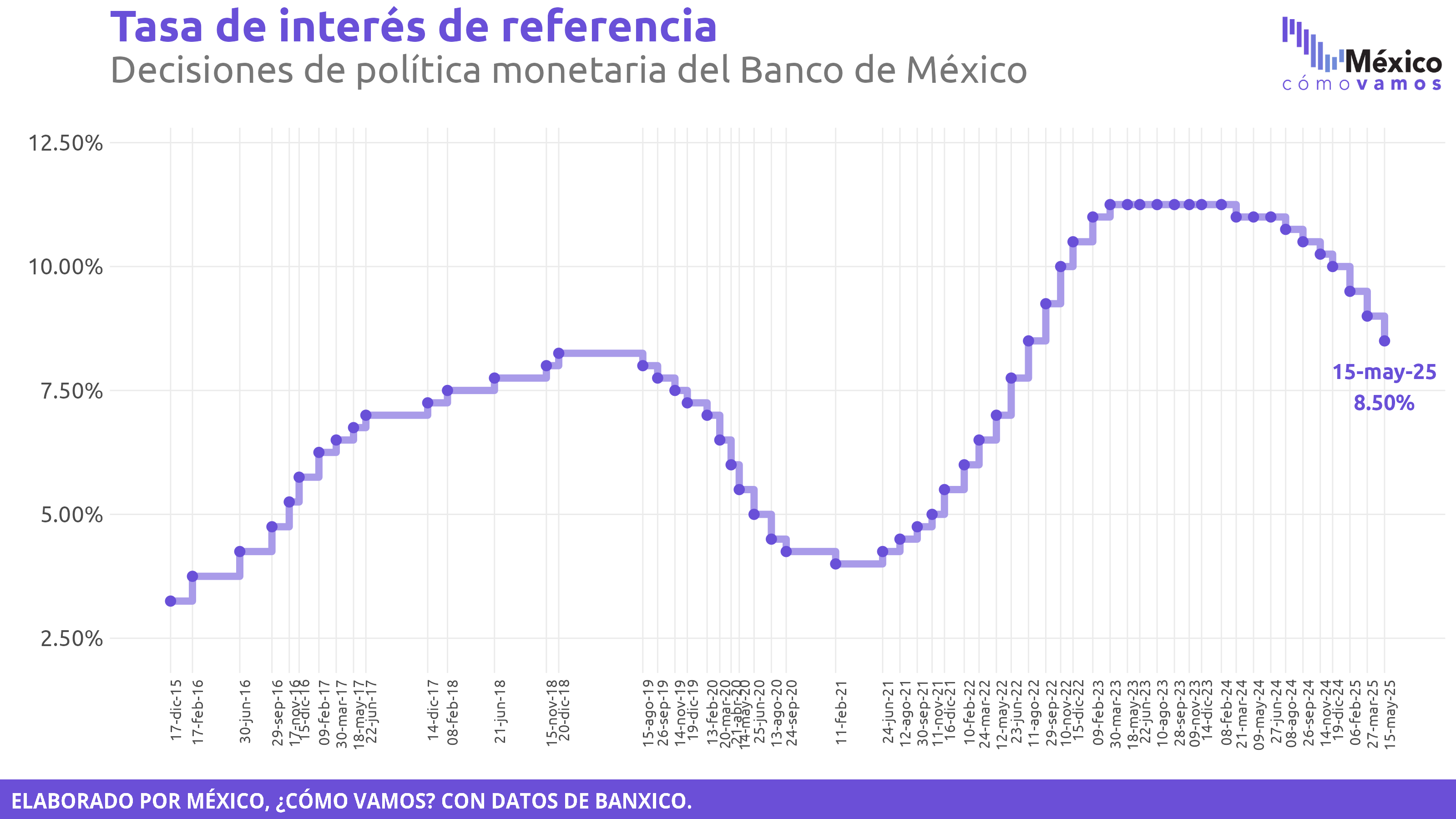 Tasa de interés de referencia