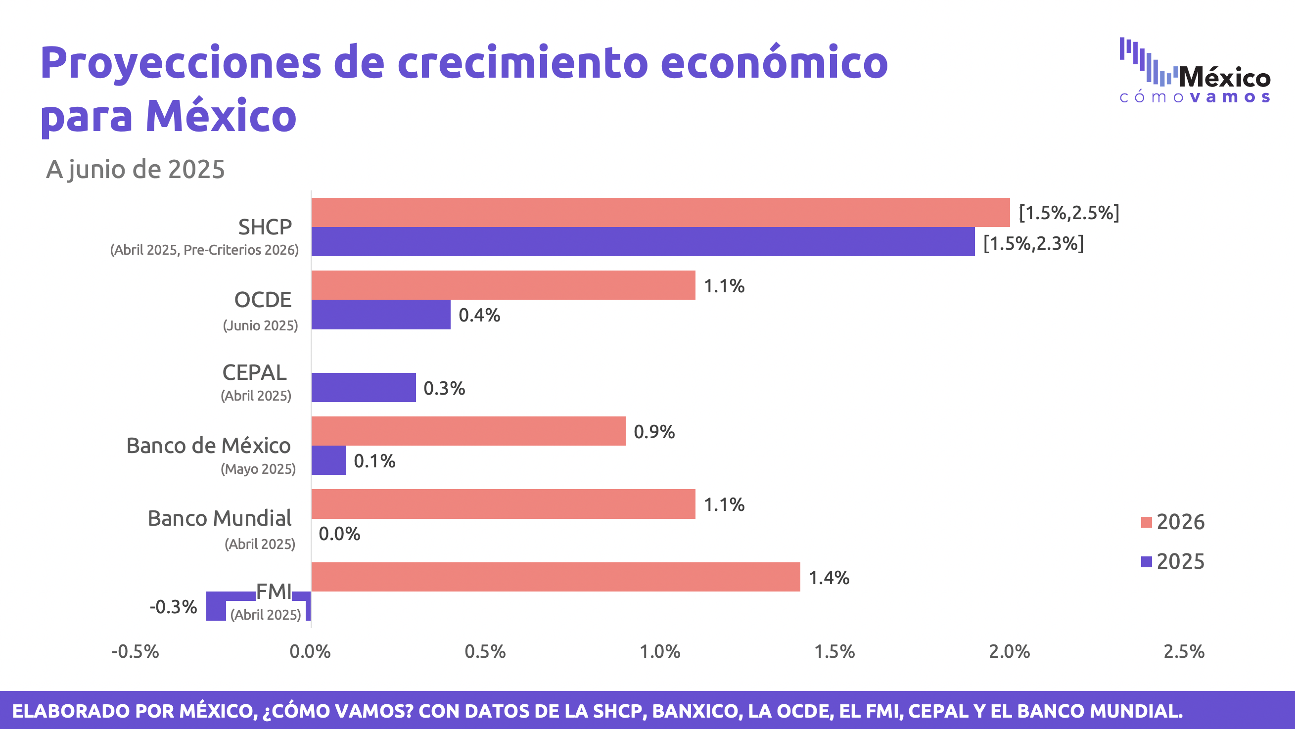 Proyecciones de crecimiento para México de organizaciones internacionales y SHCP