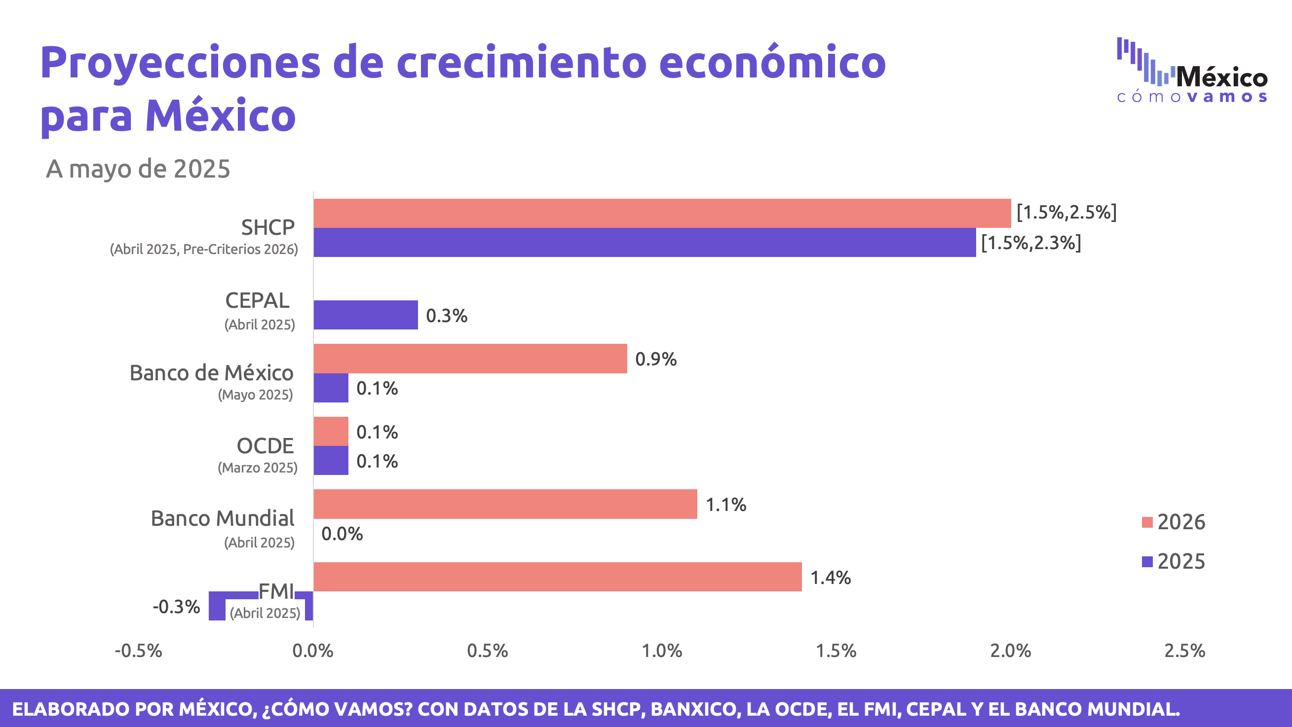 Proyecciones de crecimiento para México de organizaciones internacionales y SHCP