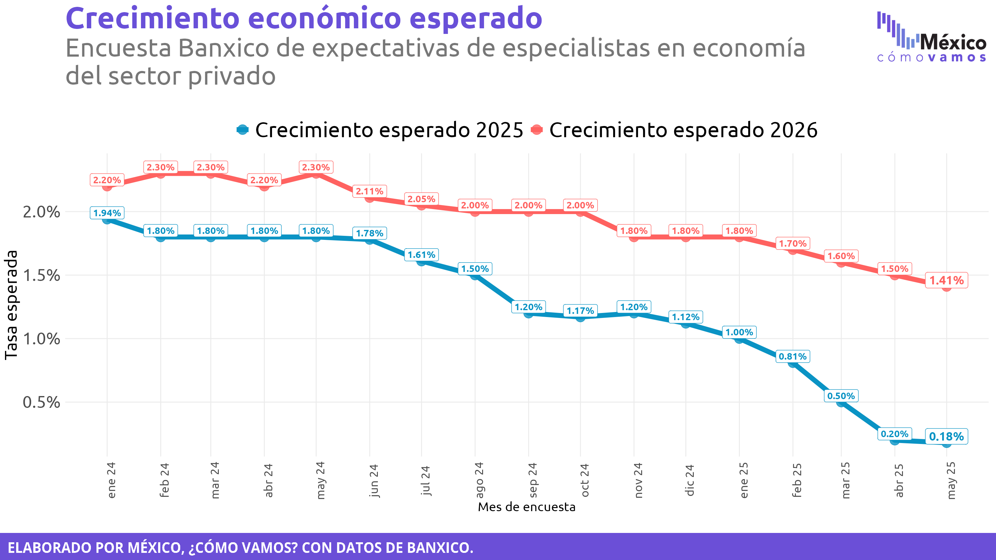 Encuesta Banxico