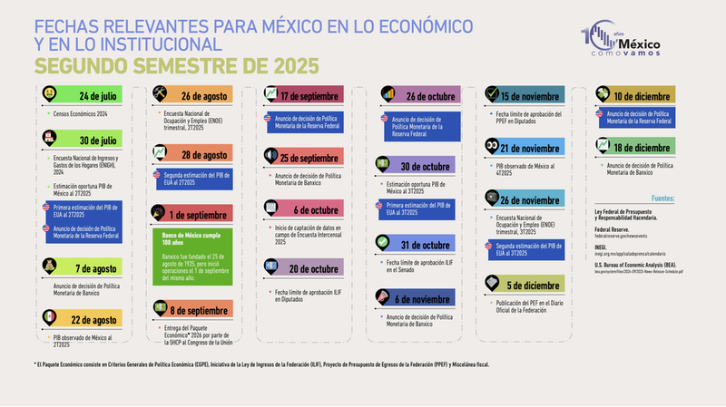 Fechas relevantes para México en lo económico y en lo institucional