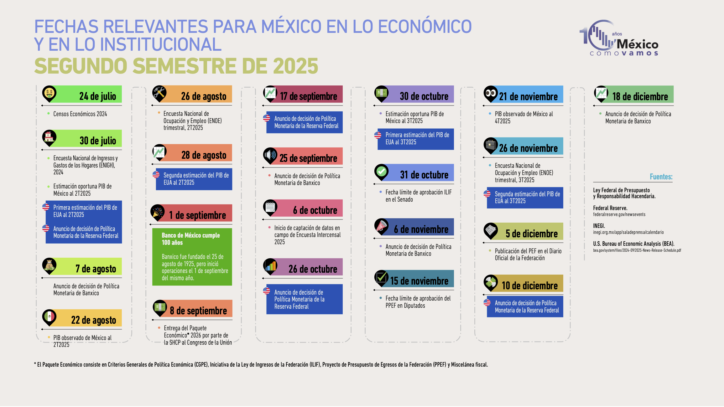 Fechas relevantes para México en lo económico y en lo institucional