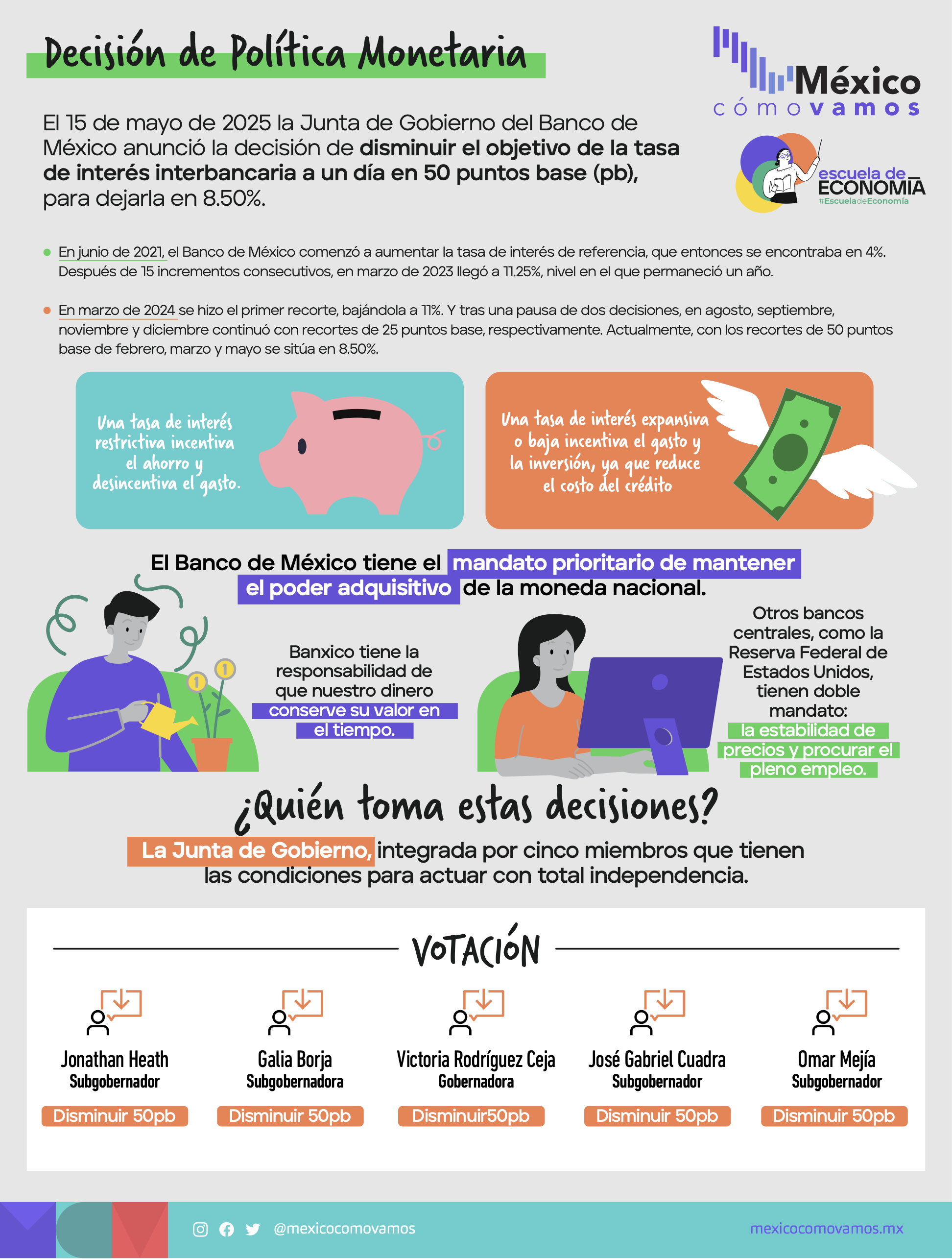 Decisión de Política Monetaria – Mayo 2025